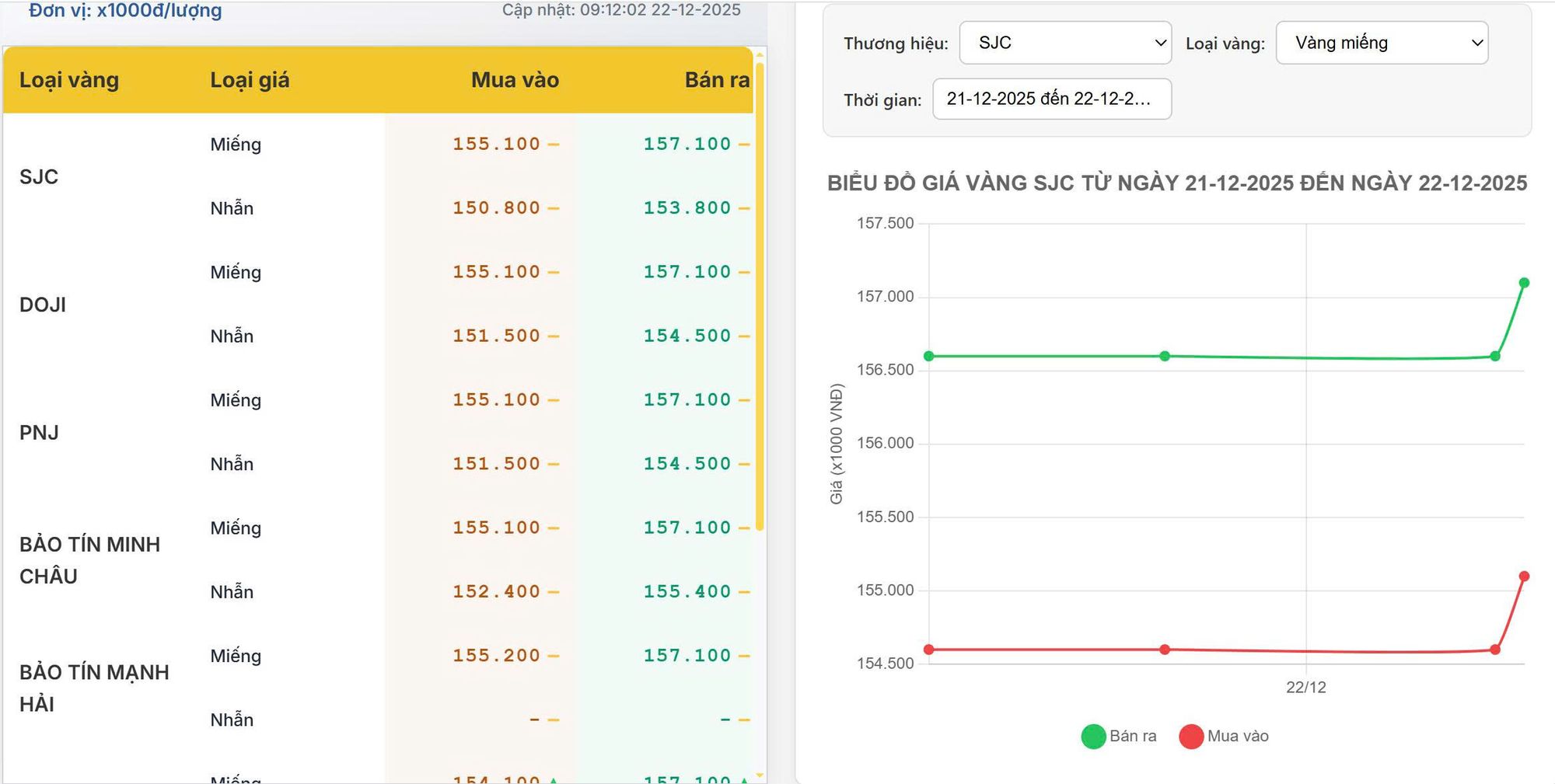 Giá vàng hôm nay 22/12/2025: Vàng trong nước bật tăng mạnh, vàng thế giới giữ xu hướng tăng