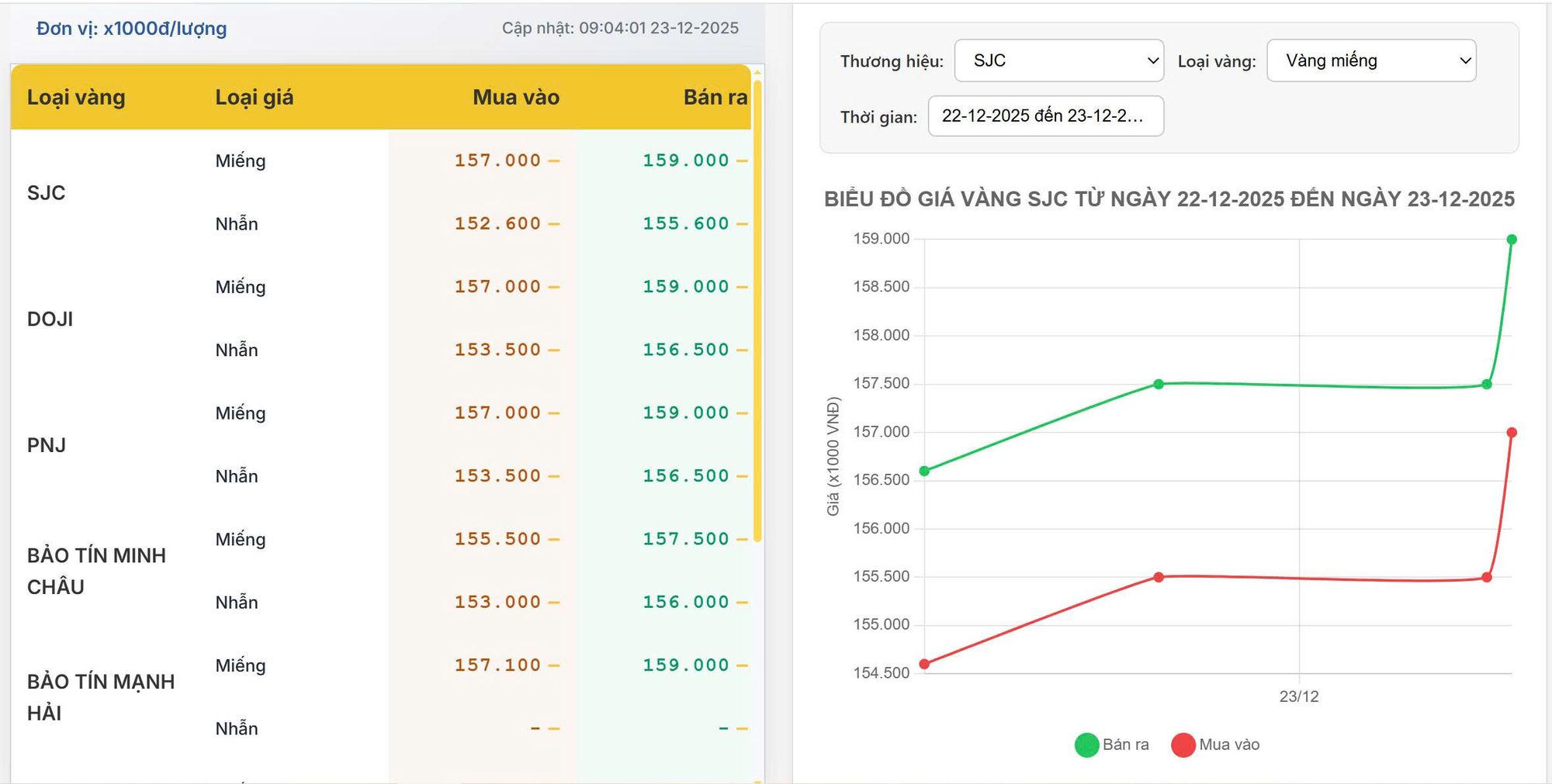 Giá vàng hôm nay 23/12/2025: Vàng SJC bật tăng mạnh, tiến sát mốc 159 triệu/lượng