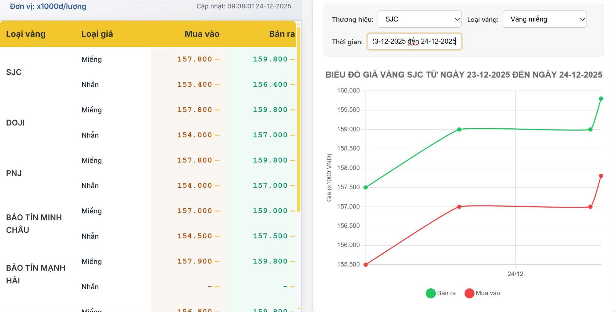 Giá vàng hôm nay 24/12/2025: Vàng SJC bật tăng mạnh, áp sát mốc 160 triệu/lượng