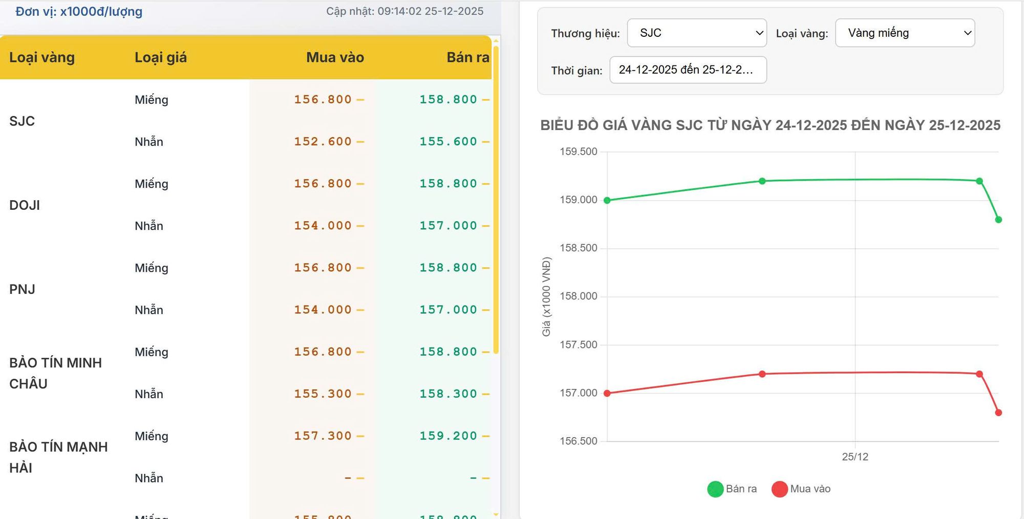 Giá vàng hôm nay 25/12/2025: Vàng trong nước đi ngang, chênh lệch mua – bán vẫn cao