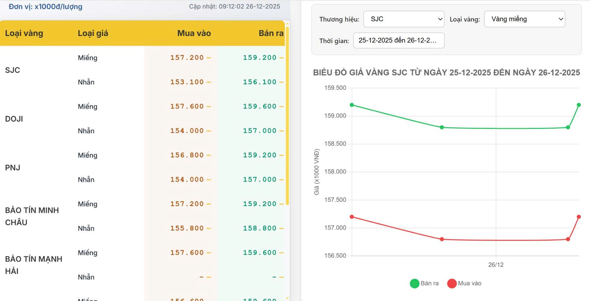 Giá vàng hôm nay 26/12/2025: Vàng miếng SJC ổn định quanh 159,2 triệu/lượng