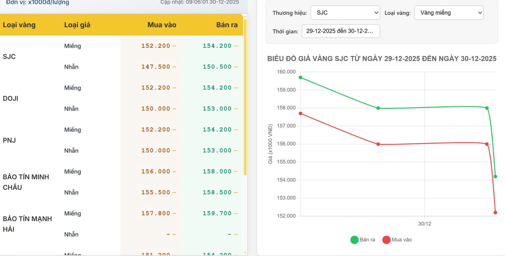 Giá vàng hôm nay 30/12/2025: Vàng trong nước giảm mạnh, chênh lệch mua – bán nới rộng