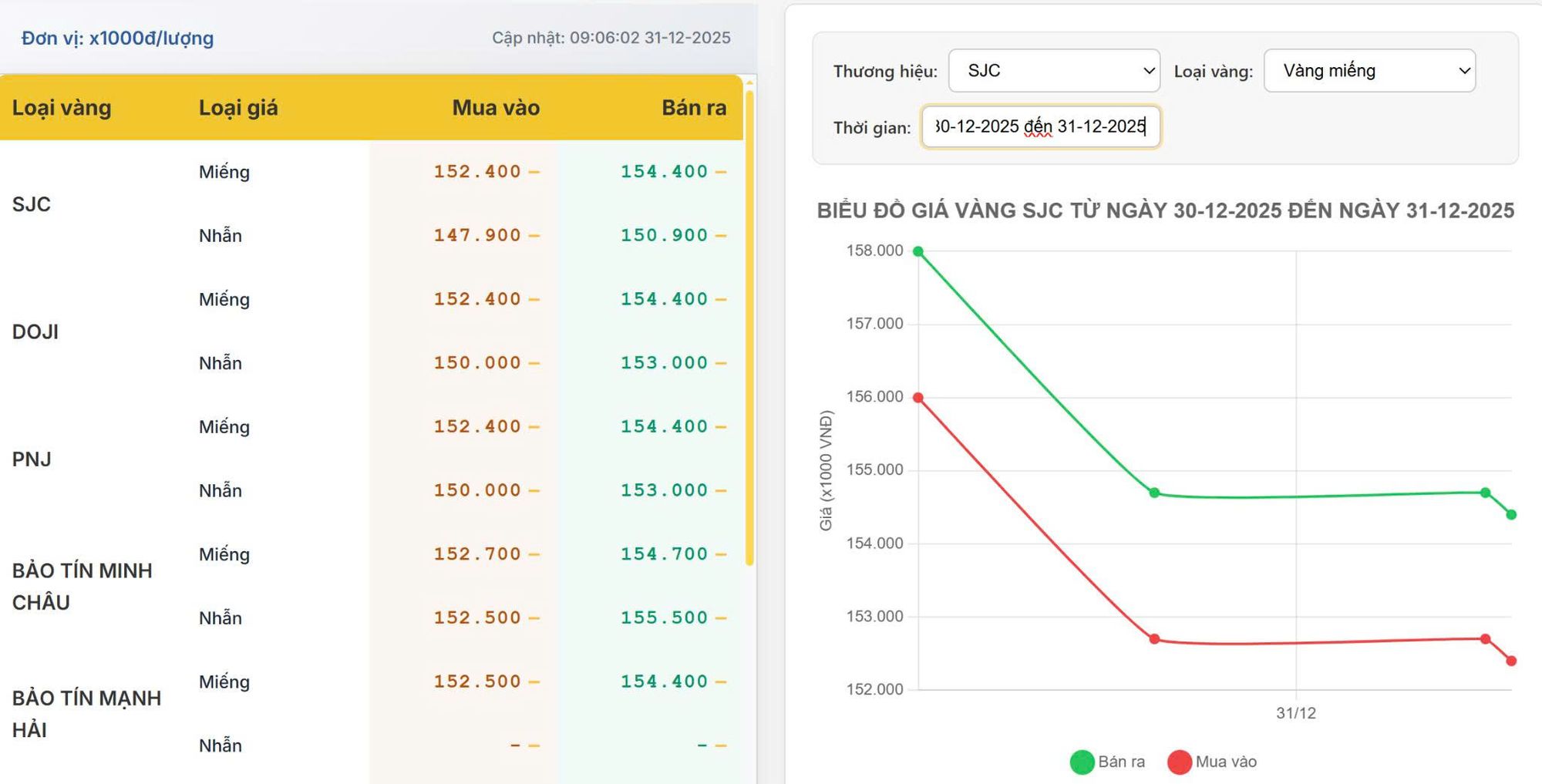 Giá vàng hôm nay 31/12/2025: Vàng trong nước giảm mạnh, chênh lệch mua – bán vẫn cao