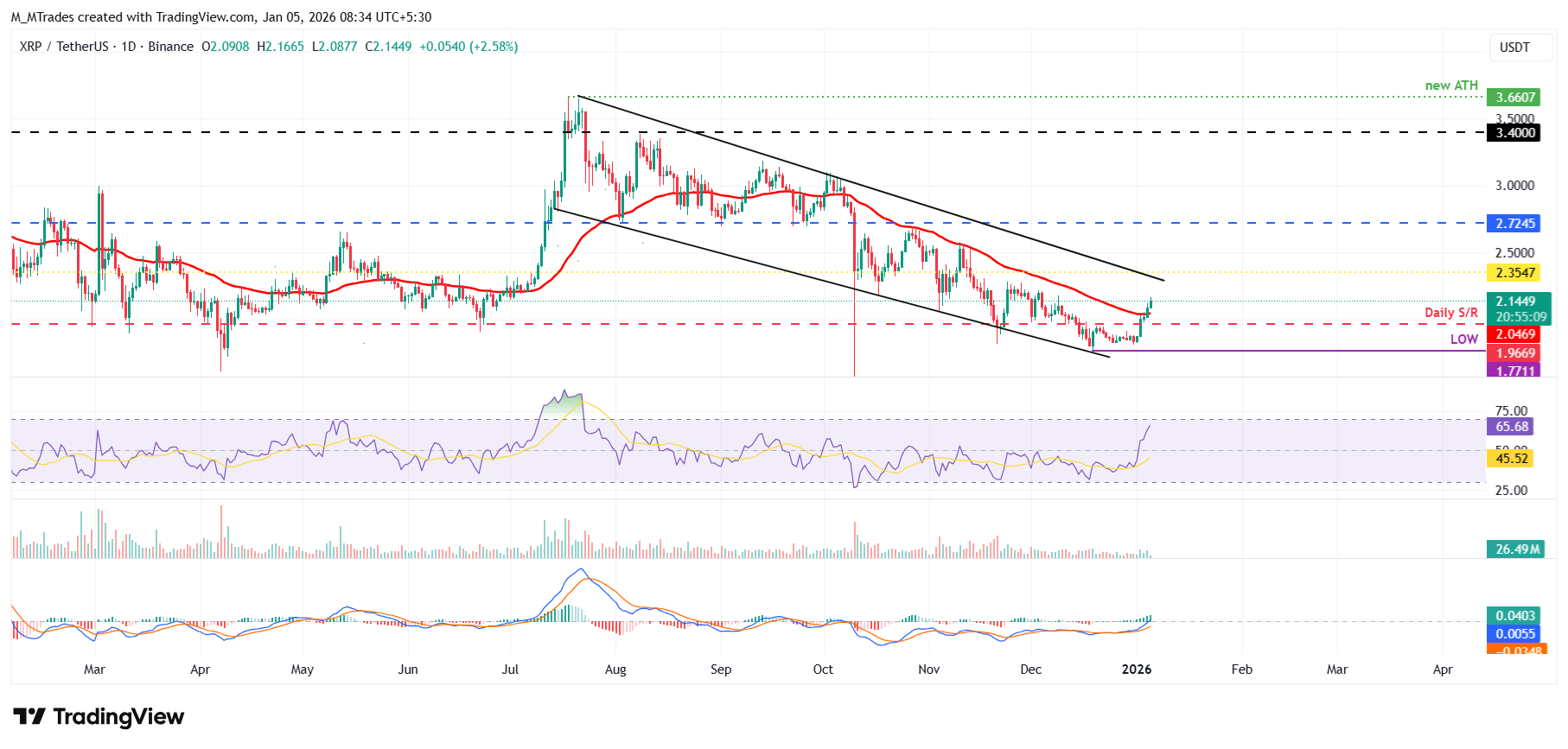 Biểu đồ hàng ngày của XRP/USDT