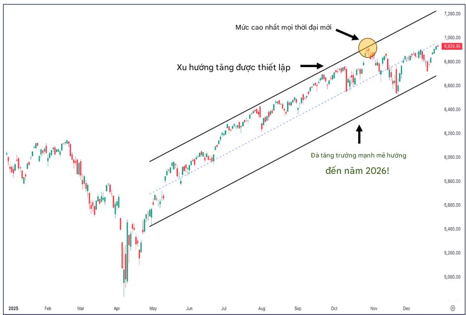 Chỉ số S&P 500 (SPX).