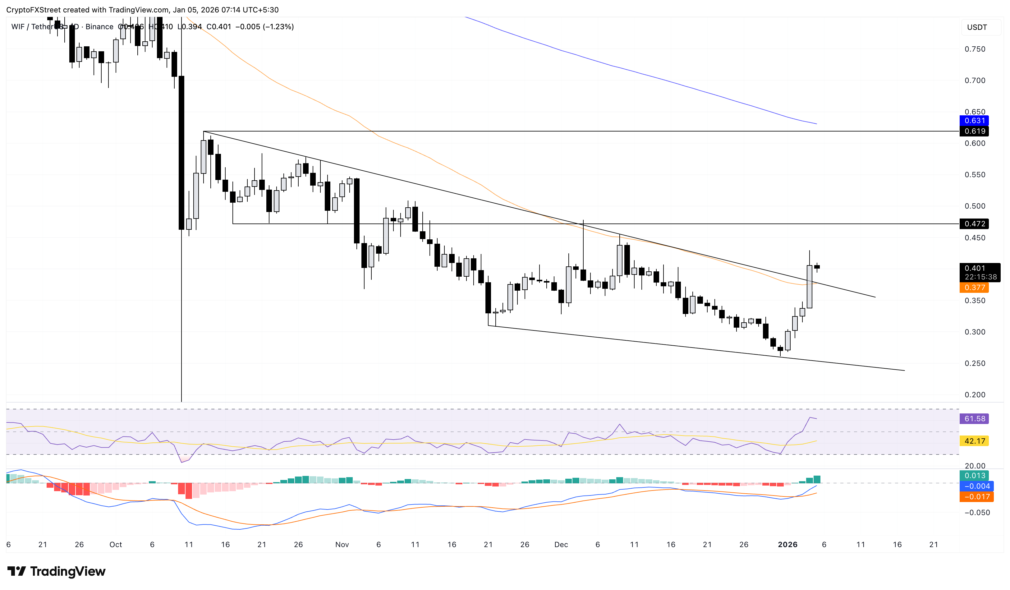 Biểu đồ giá WIF/USDT hàng ngày.