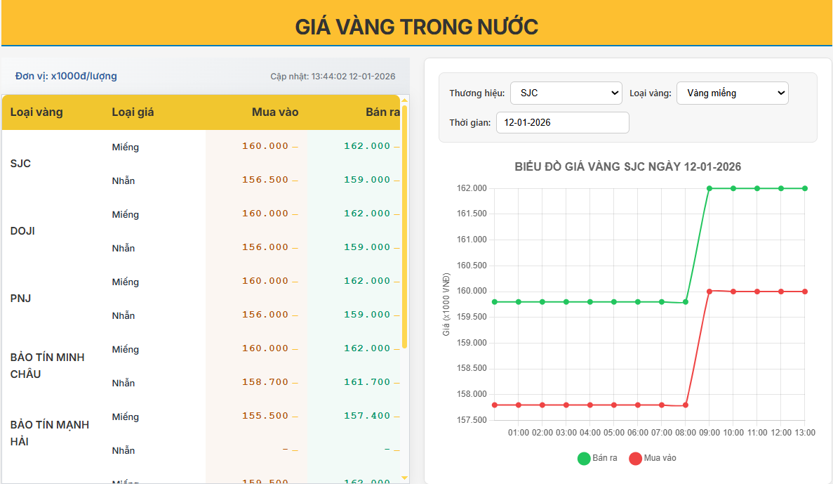Giá vàng trong nước ngày 12/01/2026: tăng sốc theo vàng thế giới, chênh lệch tiếp tục nới rộng