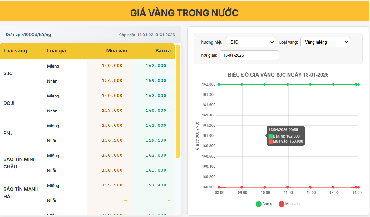 giá vàng trong nước ngày 13/01/2026: neo cao kỷ lục, chênh lệch mua – bán tiếp tục nới rộng