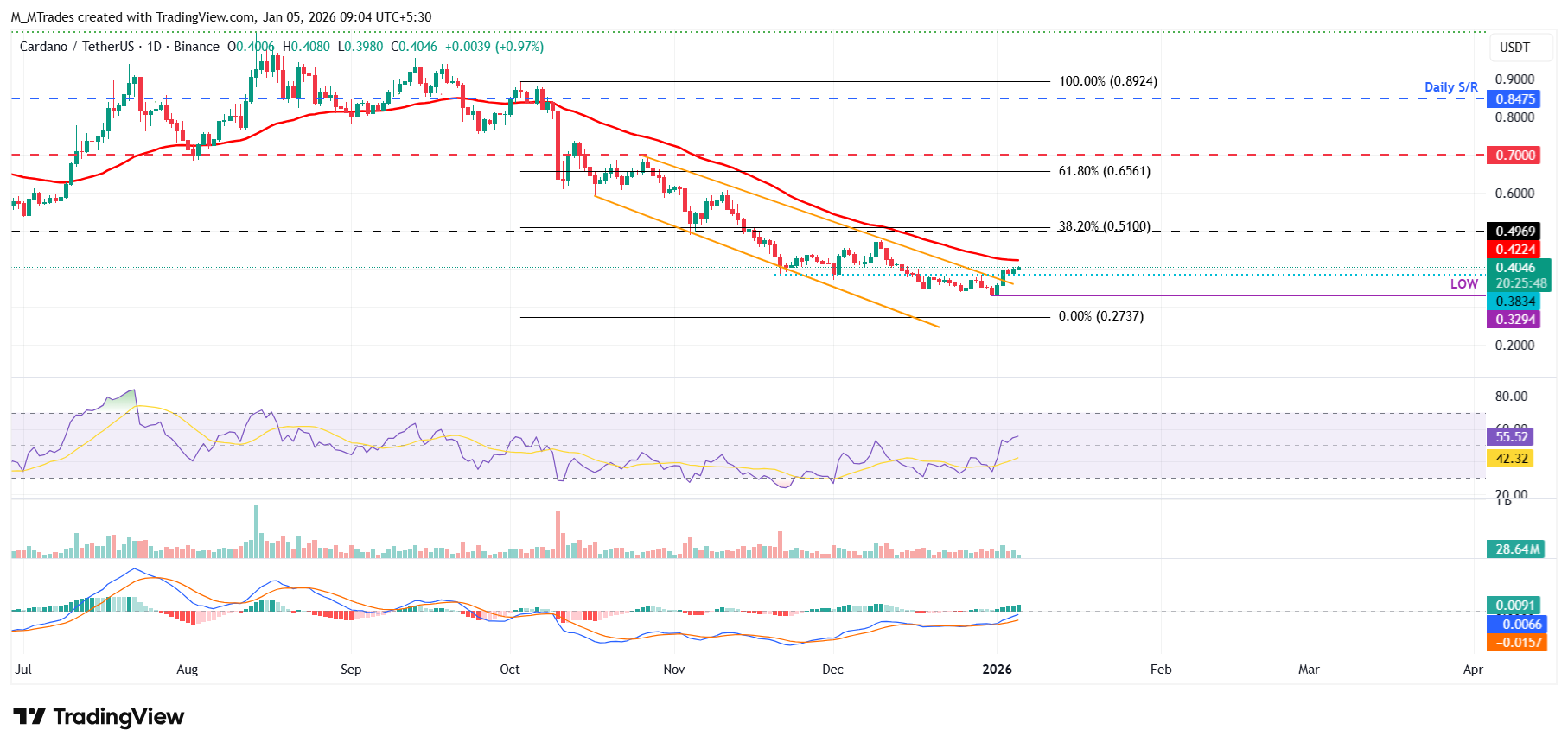Dự báo giá Cardano: ADA vượt lên trên mô hình nêm giảm, đà tăng bị hạn chế bởi rủi ro địa chính trị.