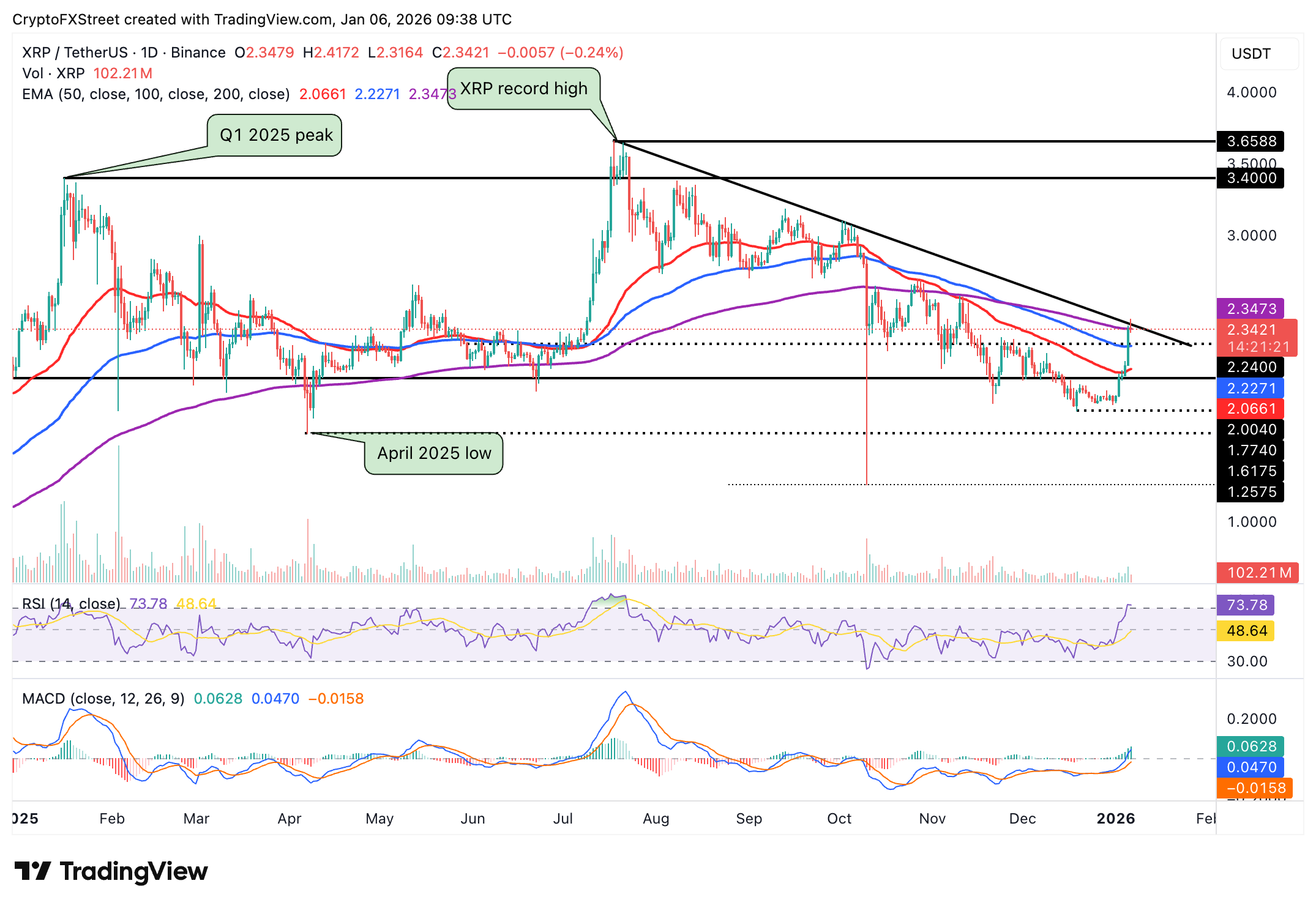 Biểu đồ hàng ngày của XRP/USD