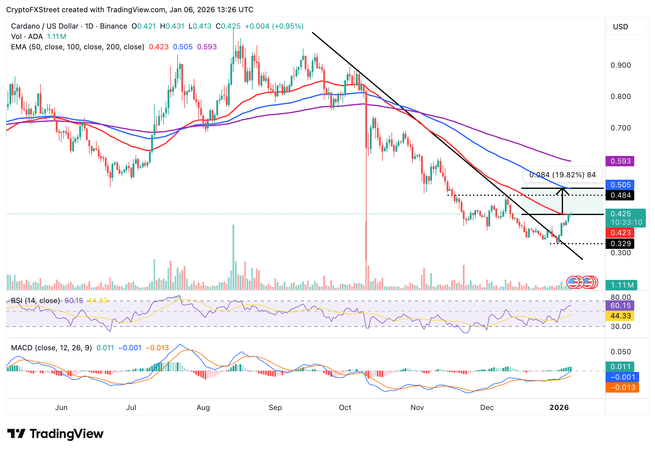Dự báo giá Cardano: ADA giữ vững ổn định khi phe mua đẩy mạnh lực đẩy để bứt phá.