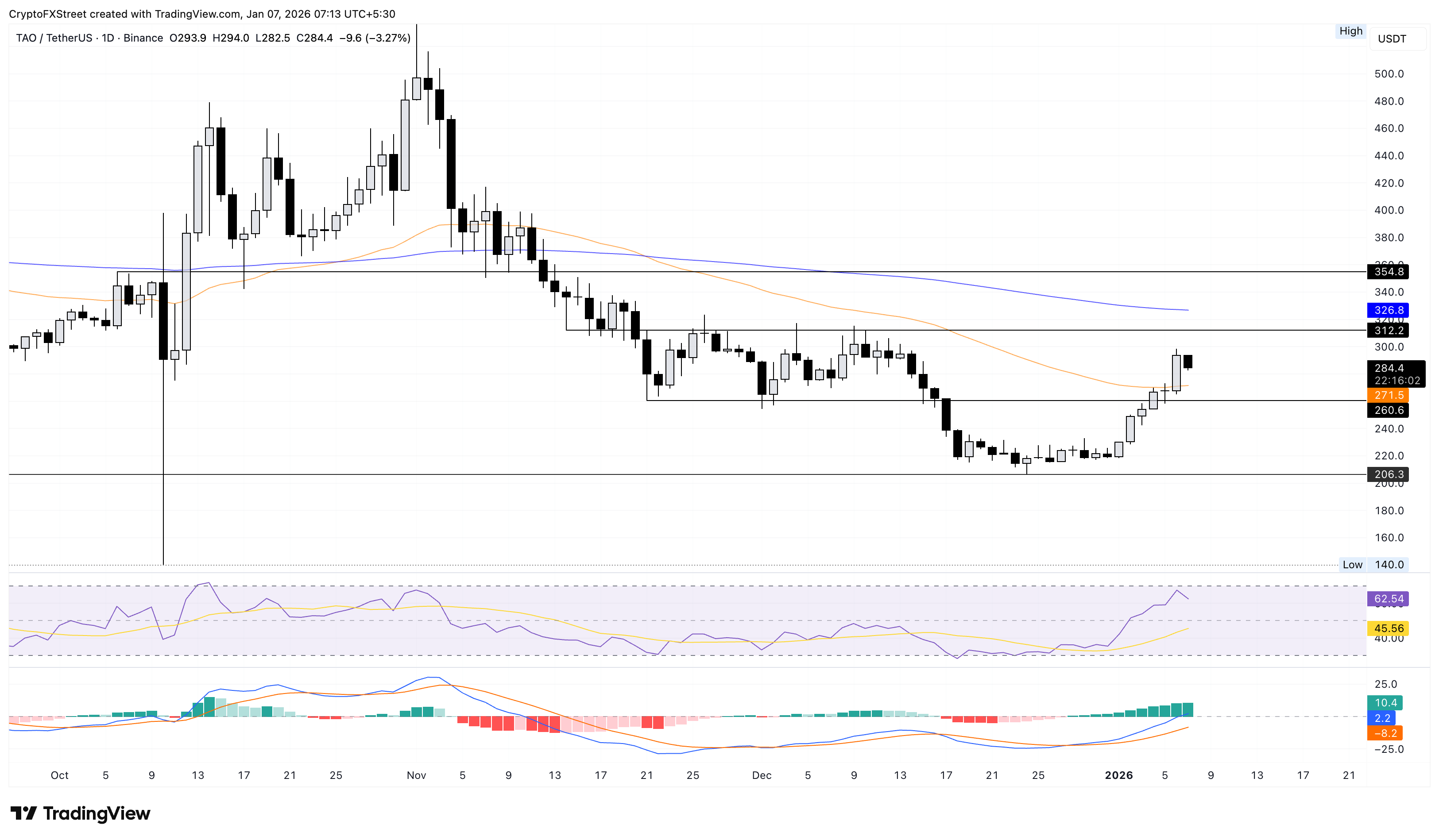 Biểu đồ giá TAO/USDT hàng ngày.