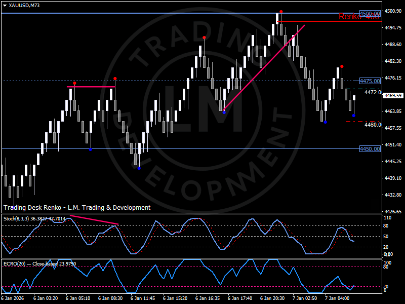 Giá vàng ổn định gần mức cao kỷ lục khi các đợt điều chỉnh giảm vẫn diễn ra có trật tự, củng cố vai trò của nó như một công cụ phòng ngừa rủi ro cho bảng cân đối kế toán hơn là một giao dịch ngắn hạn để đối phó với lạm phát.