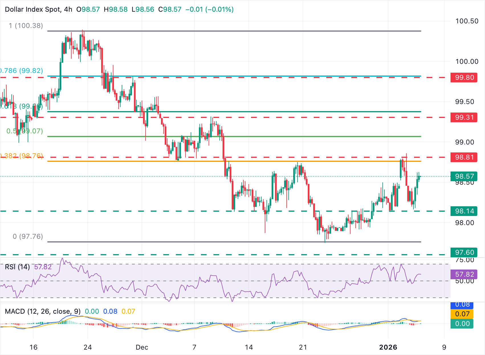 Biểu đồ 4 giờ DXY