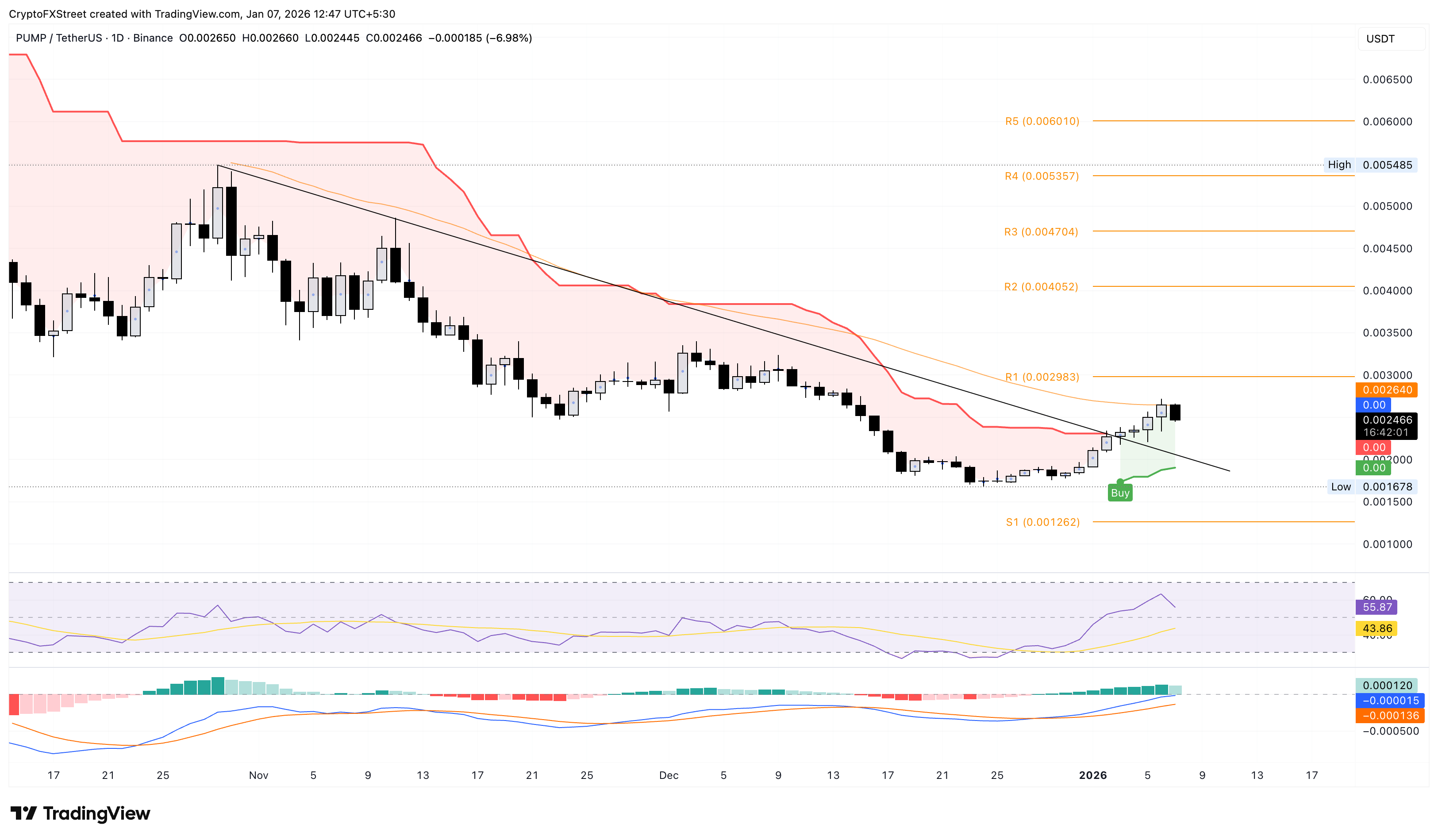 Biểu đồ giá PUMP/USDT hàng ngày.