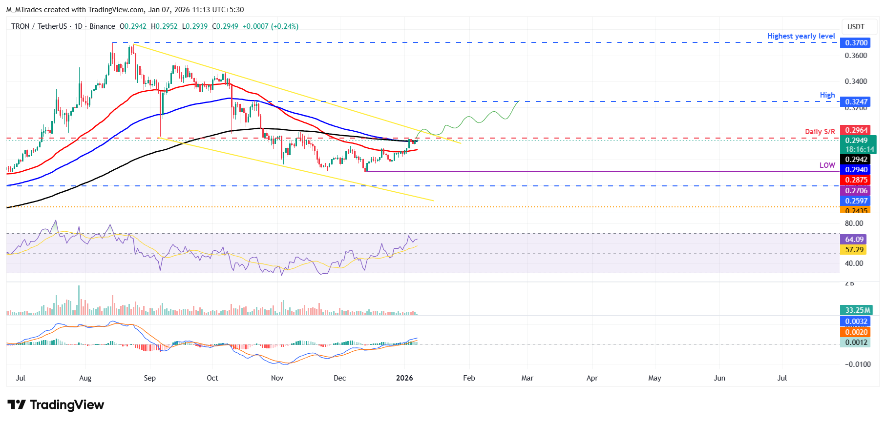 Biểu đồ TRX/USDT hàng ngày