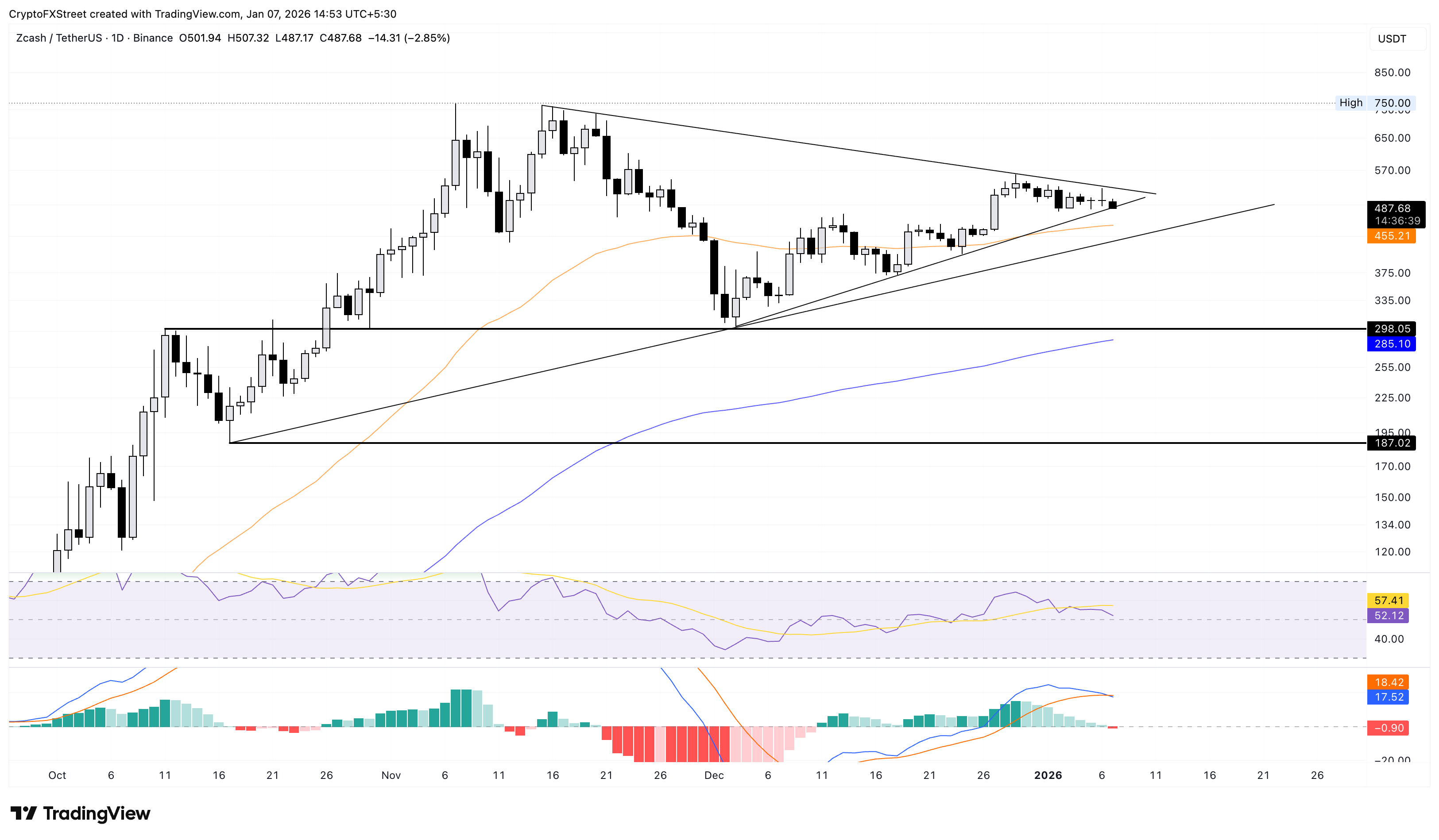 Biểu đồ logarit hàng ngày của ZEC/USDT.