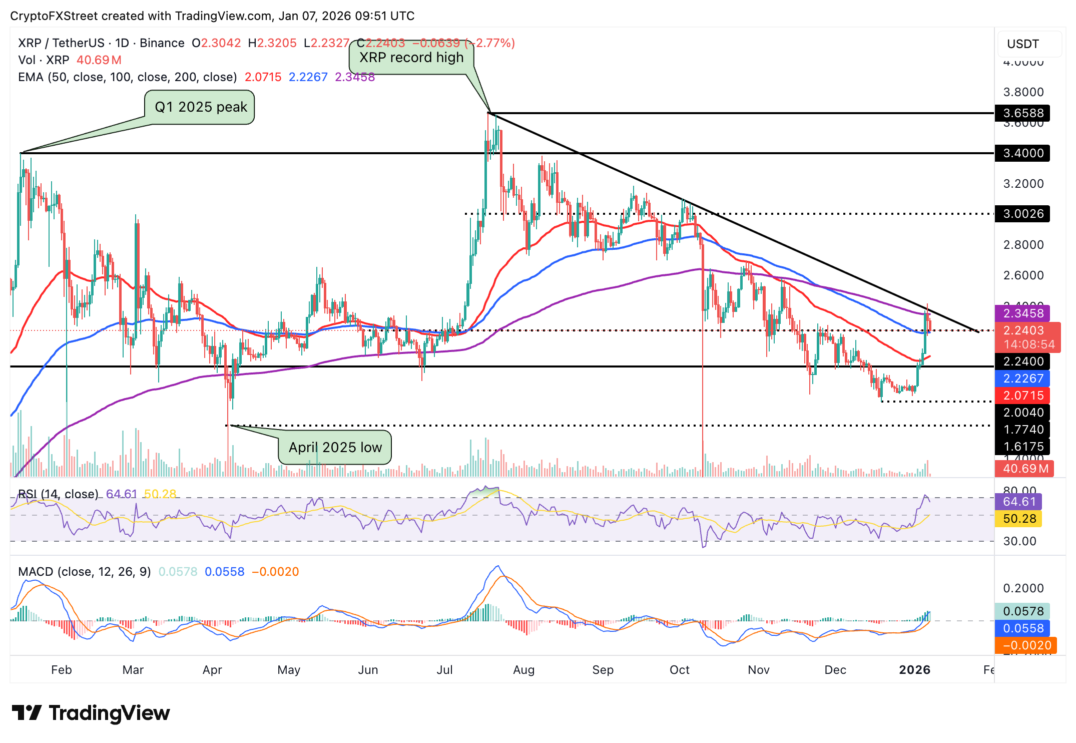Dự báo giá Ripple: Đà tăng của XRP hạ nhiệt khi chỉ số trên chuỗi báo hiệu hoạt động chốt lời.