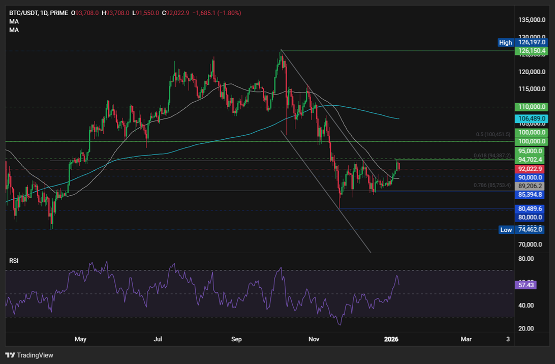 Bitcoin giảm điểm sau đợt tăng mạnh, với các yếu tố địa chính trị và dữ liệu đang được chú ý.