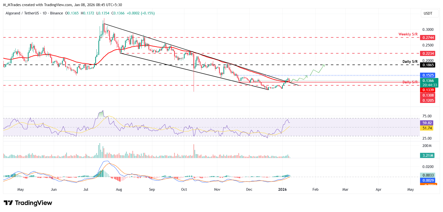 Biểu đồ ALGO/USDT hàng ngày