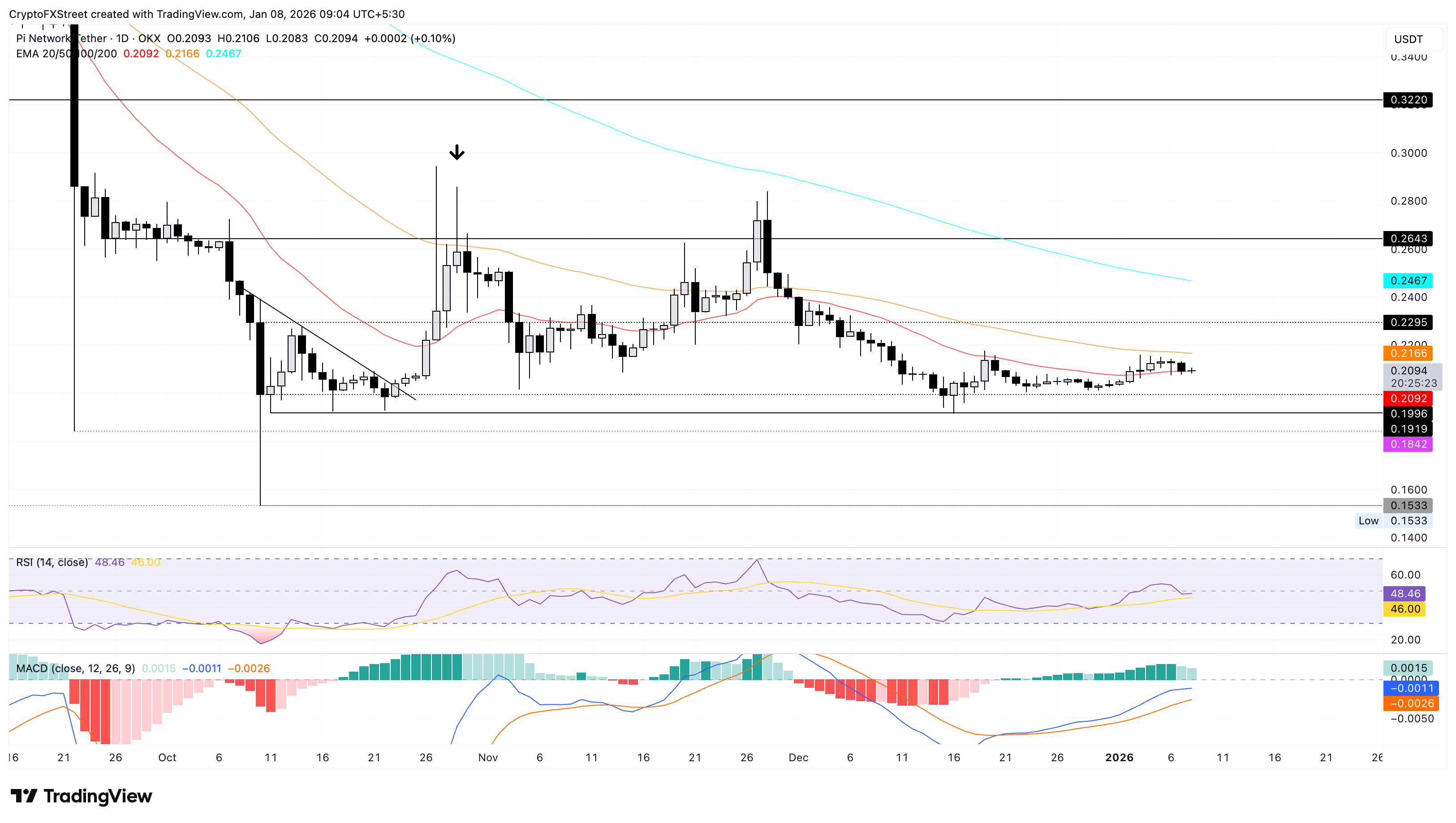 Biểu đồ giá PI/USDT hàng ngày.