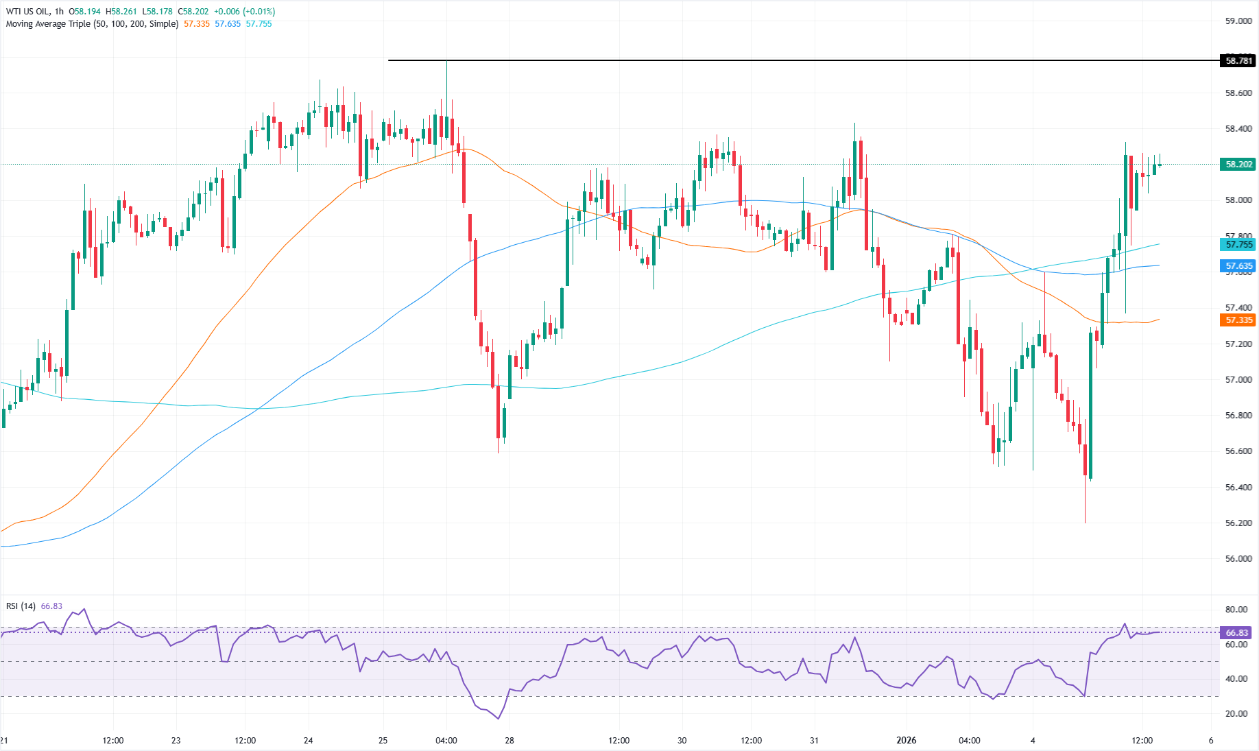 Biểu đồ WTI theo giờ