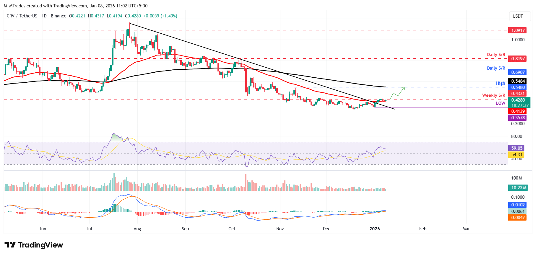 Biểu đồ CRV/USDT hàng ngày