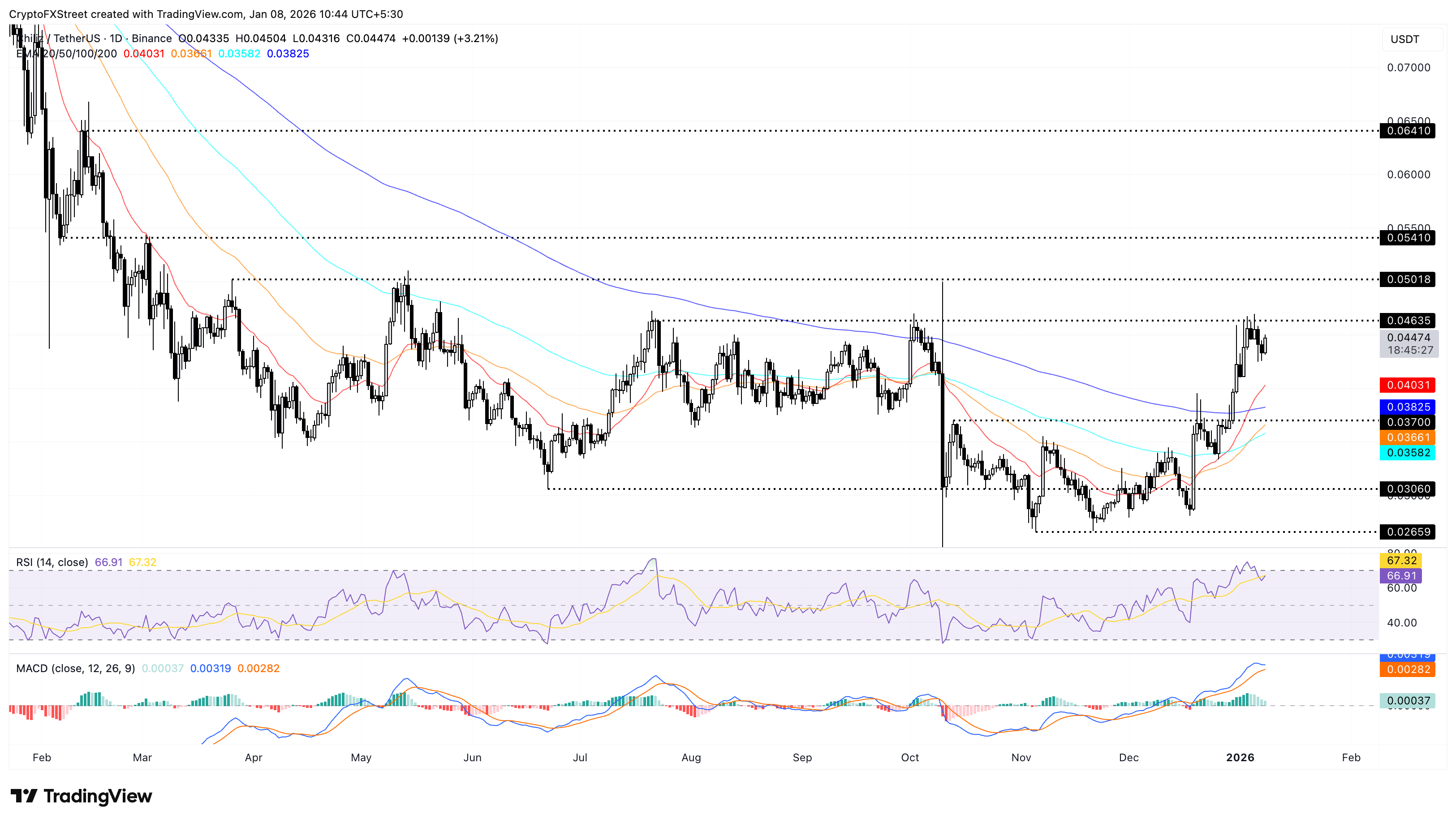 Dự báo giá Chiliz: CHZ phục hồi trong bối cảnh lượng cá voi tích lũy.