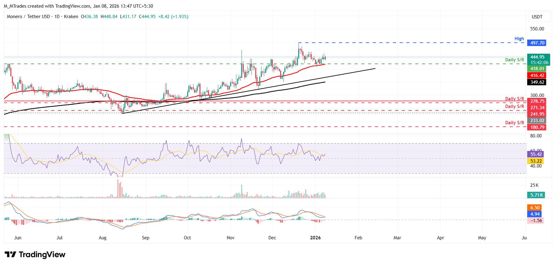 Dự báo giá Monero: XMR hướng tới mốc 500 đô la khi thị trường phái sinh cho thấy xu hướng tăng giá.