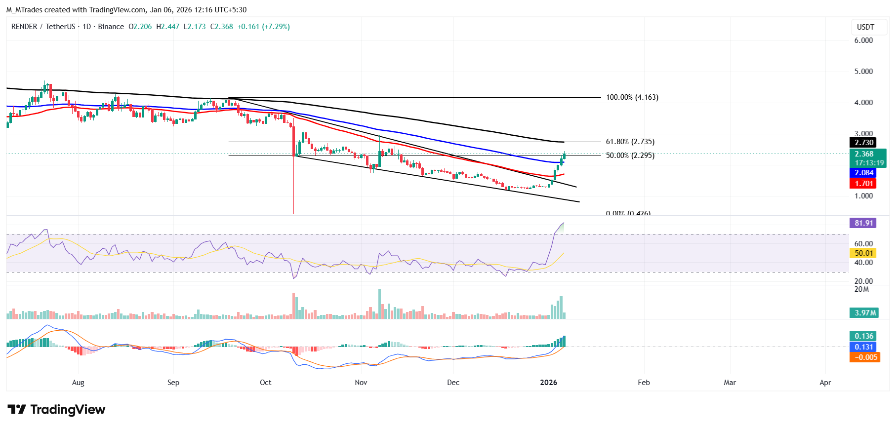 Biểu đồ hàng ngày RENDER/USDT
