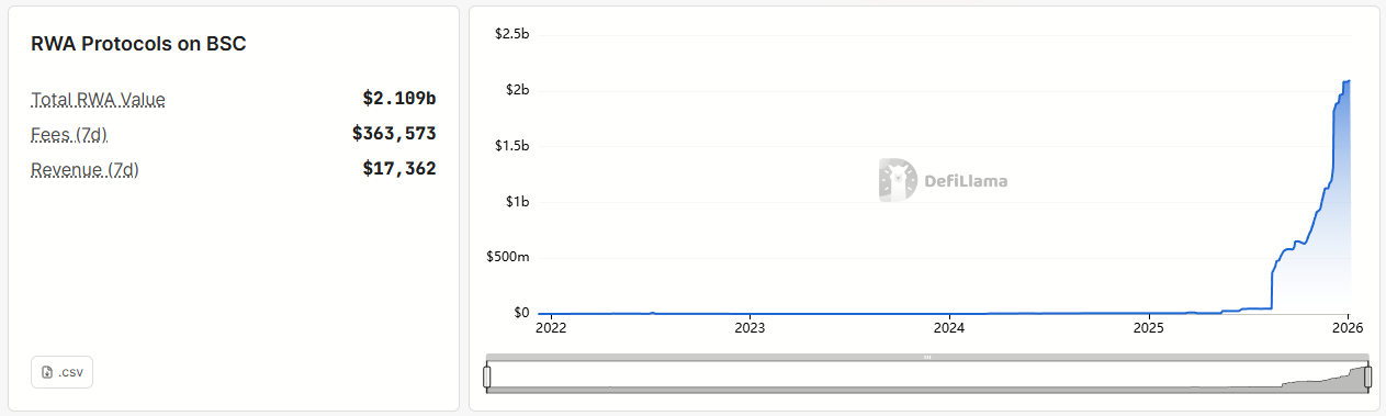 Tổng giá trị RWA trên BSC. Nguồn: DeFiLlama