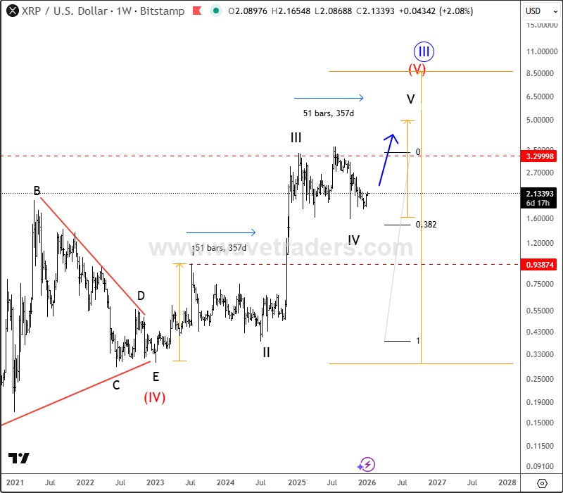 Biểu đồ hàng tuần của XRPUSD