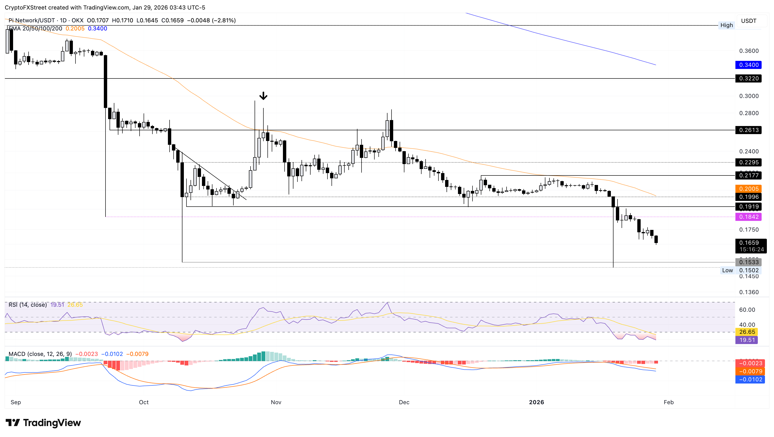 Dự báo giá Pi Network: Triển vọng giảm giá vẫn tiếp diễn khi đội ngũ cốt lõi bán ra 27 triệu token.