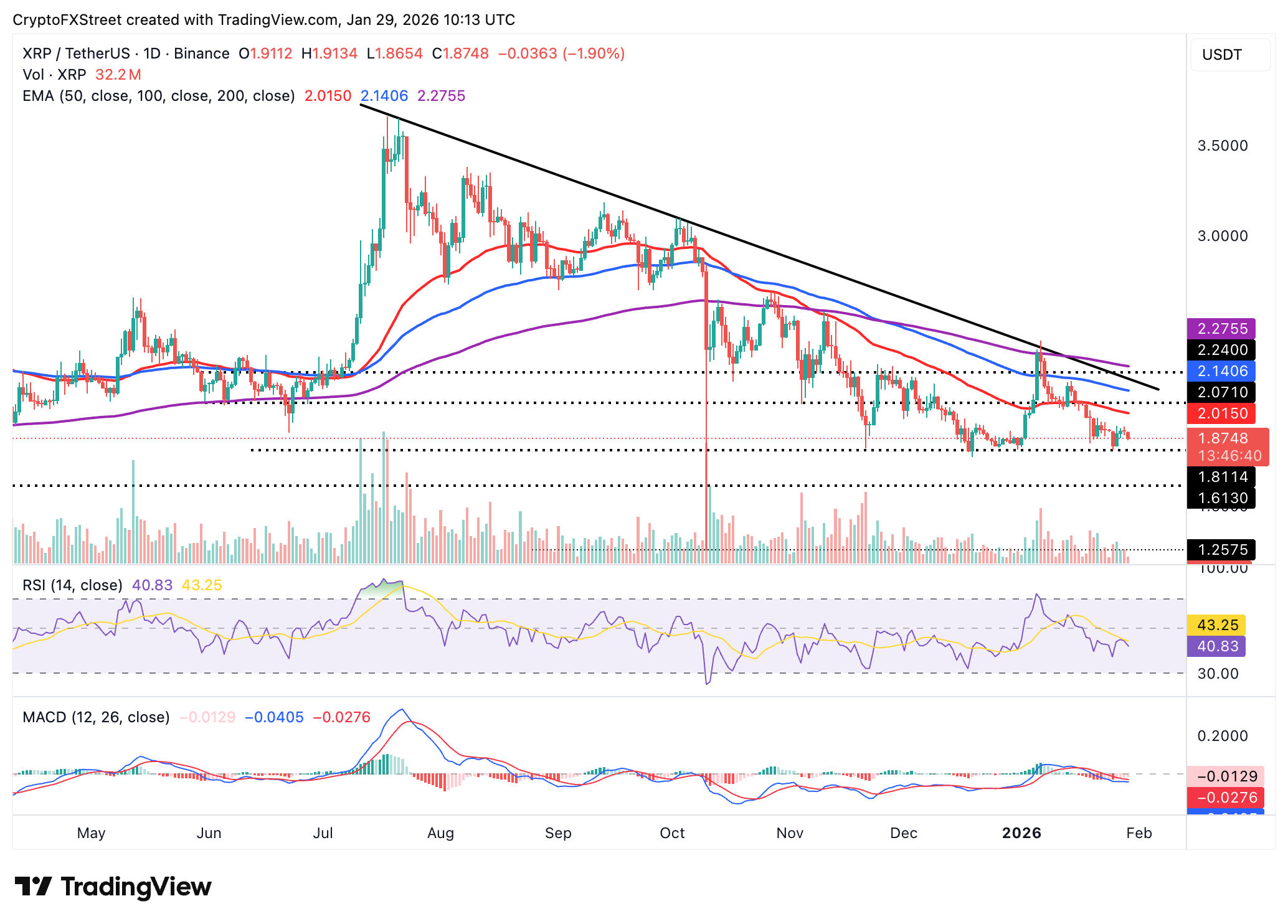 Biểu đồ hàng ngày của XRP/USDT