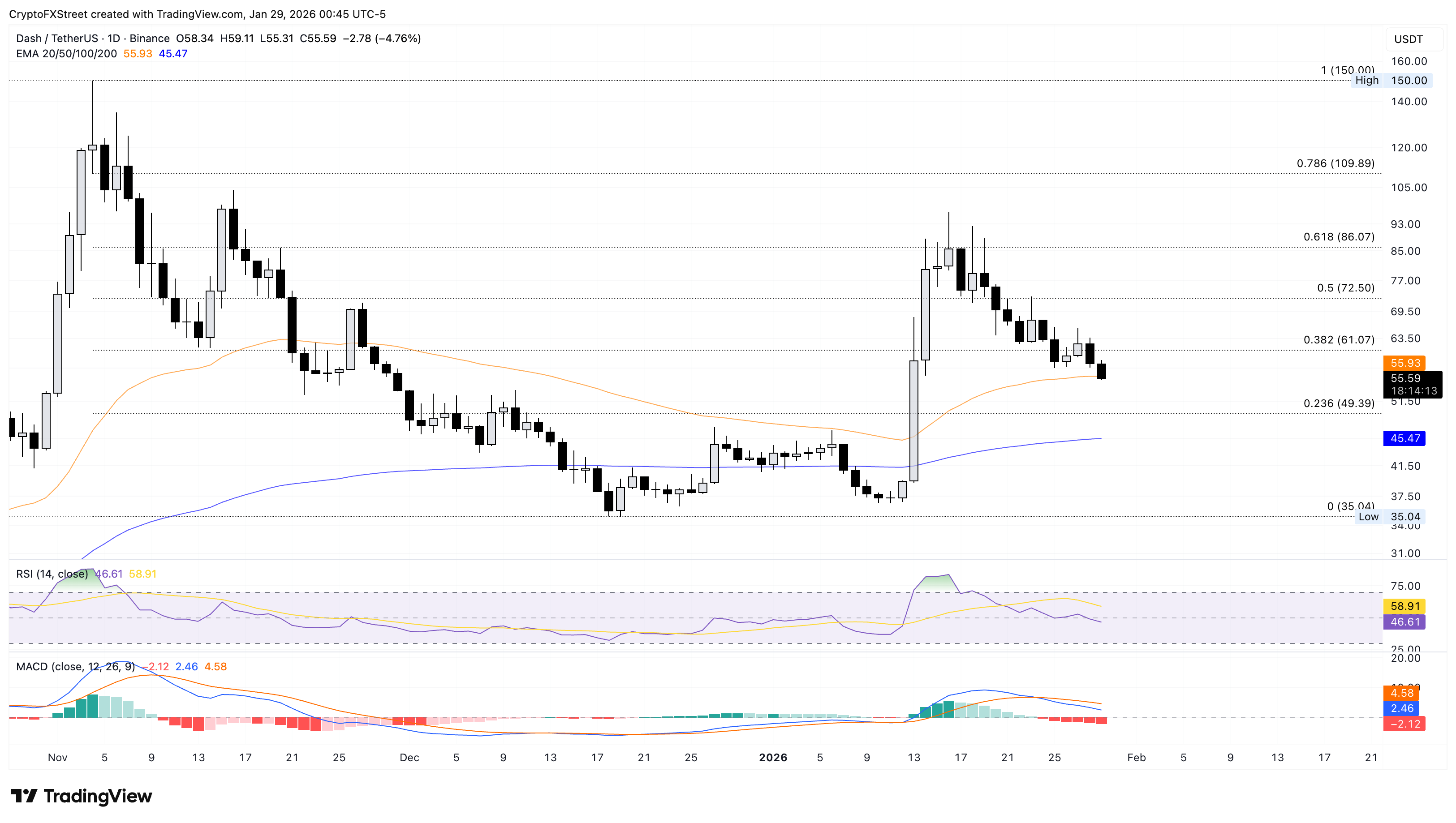 Biểu đồ giá DASH/USDT hàng ngày.