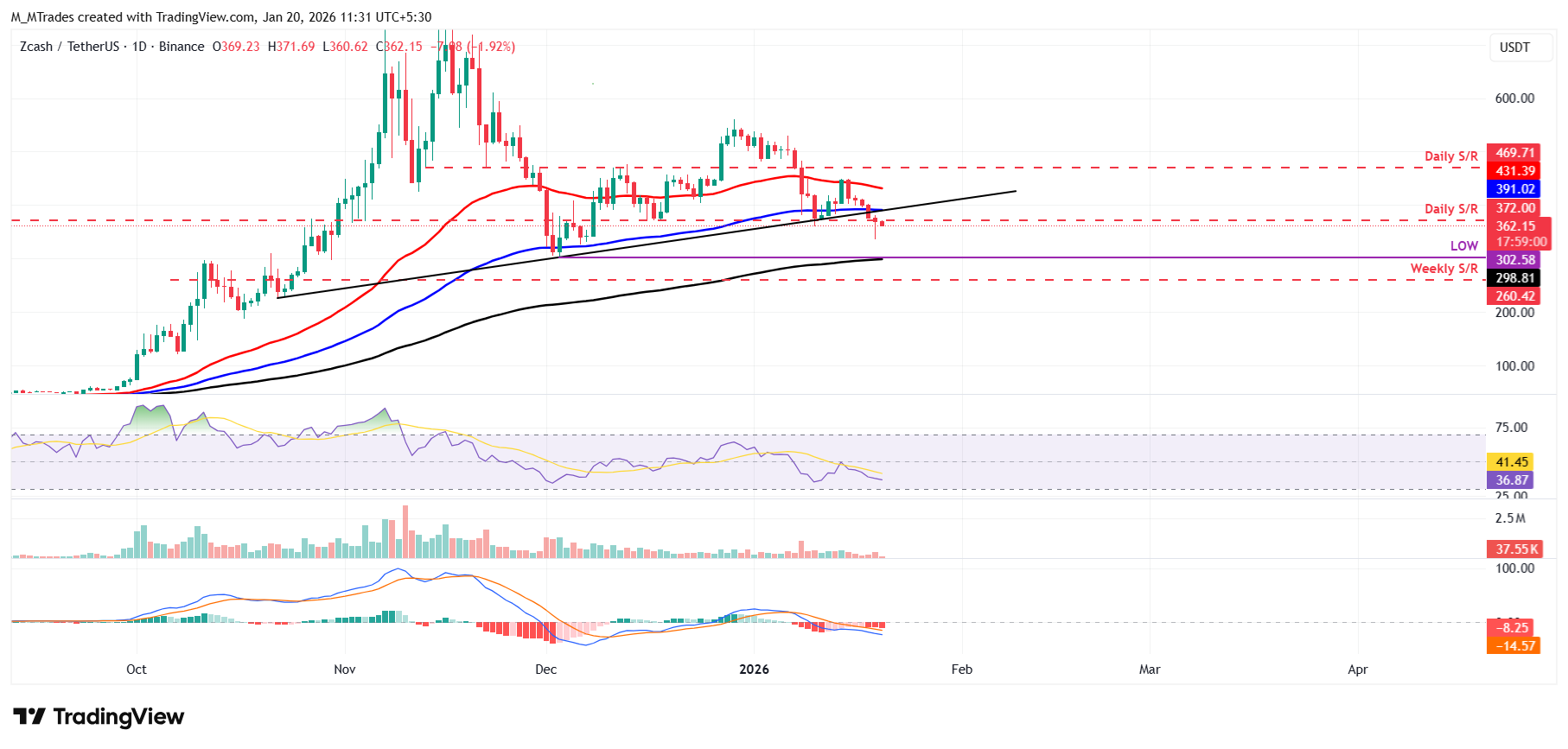 Biểu đồ ZEC/USDT hàng ngày