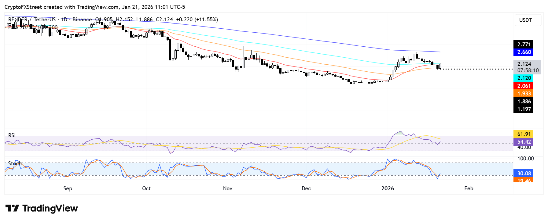 Biểu đồ hàng ngày RENDER/USDT