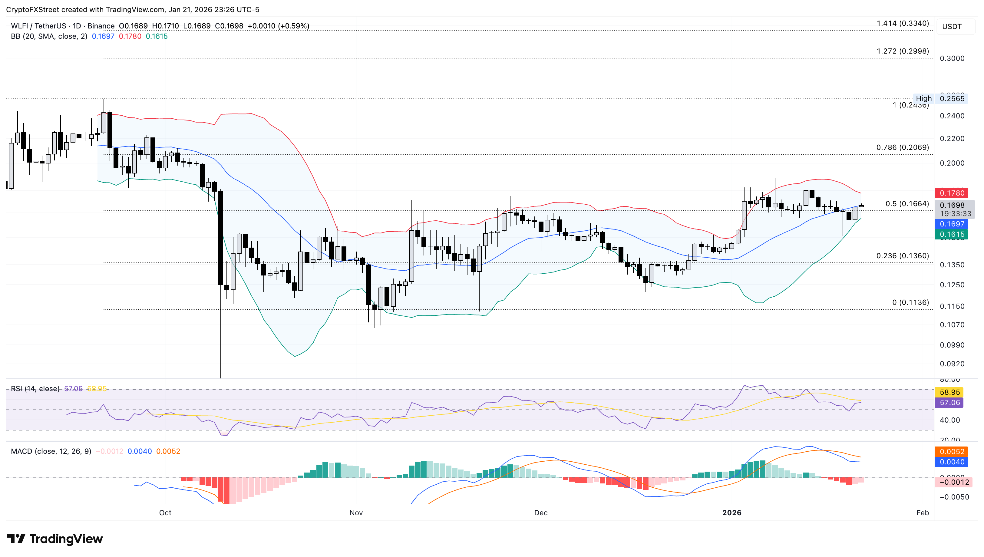 Cổ phiếu World Liberty Financial ổn định khi tỷ lệ chấp nhận USD1 tăng cao trước thềm diễn đàn quan trọng.