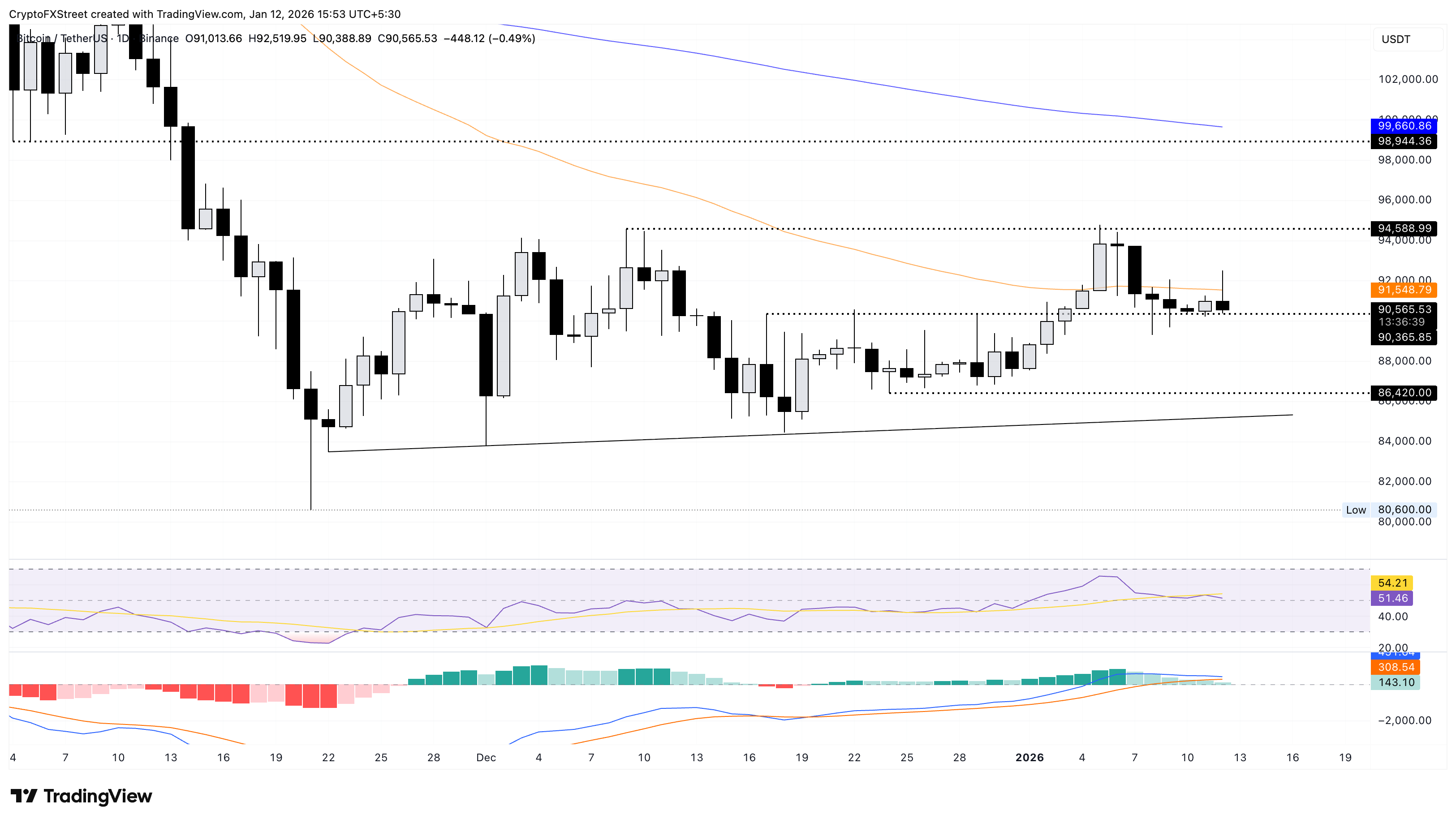 Dự báo giá Bitcoin: BTC gặp khó khăn do dòng tiền chảy ra từ các quỹ ETF và dữ liệu hợp đồng tương lai giảm giá.