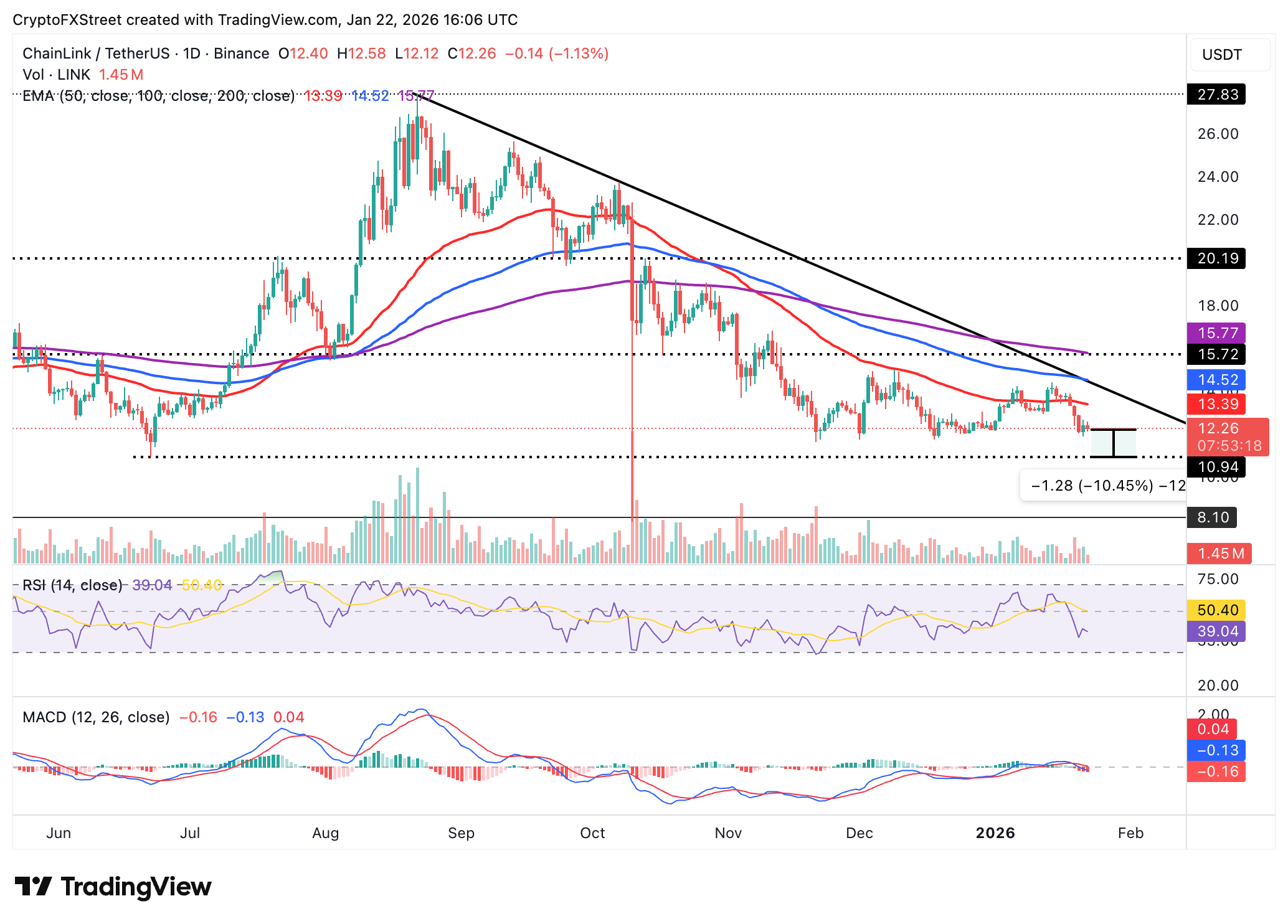 Dự báo giá Chainlink: LINK dễ bị giảm giá mạnh hơn do nhu cầu bán lẻ suy yếu và dòng tiền rút ra khỏi staking.