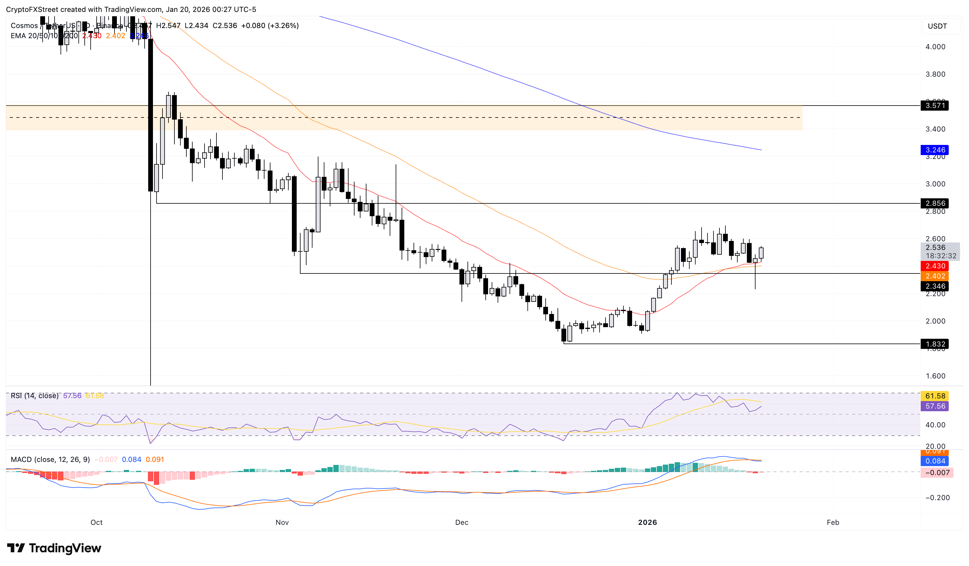Biểu đồ giá ATOM/USDT hàng ngày.