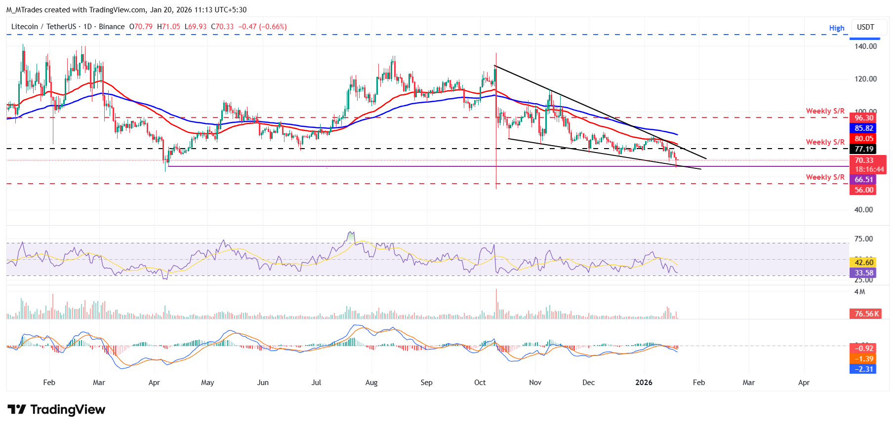 Biểu đồ hàng ngày LTC/USDT