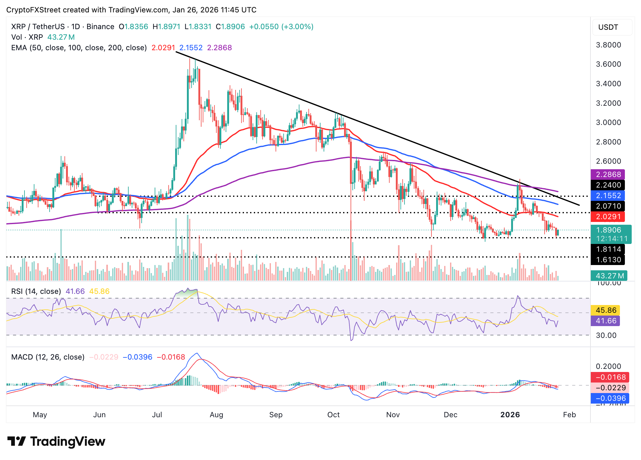Dự báo giá Ripple: Ba chỉ báo có thể định hình bước đi tiếp theo của XRP.