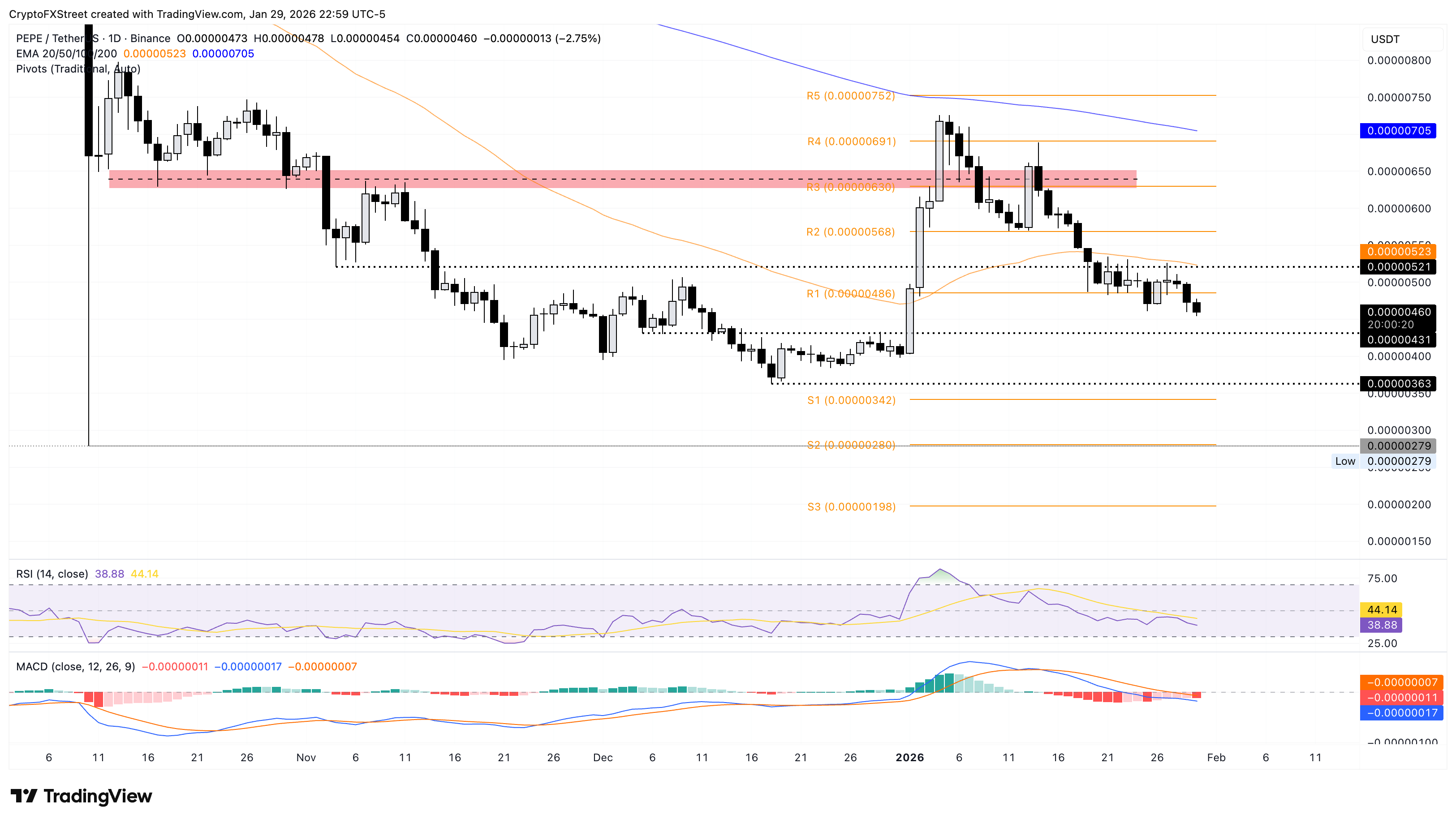 Biểu đồ giá PEPE/USDT hàng ngày.