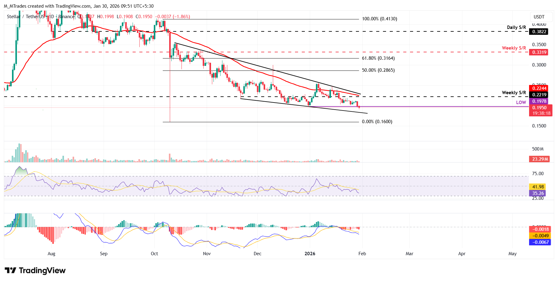 Dự báo giá Stellar: XLM điều chỉnh giảm mạnh, xuống mức thấp nhất trong 3 tháng do tâm lý né tránh rủi ro vẫn tiếp diễn.