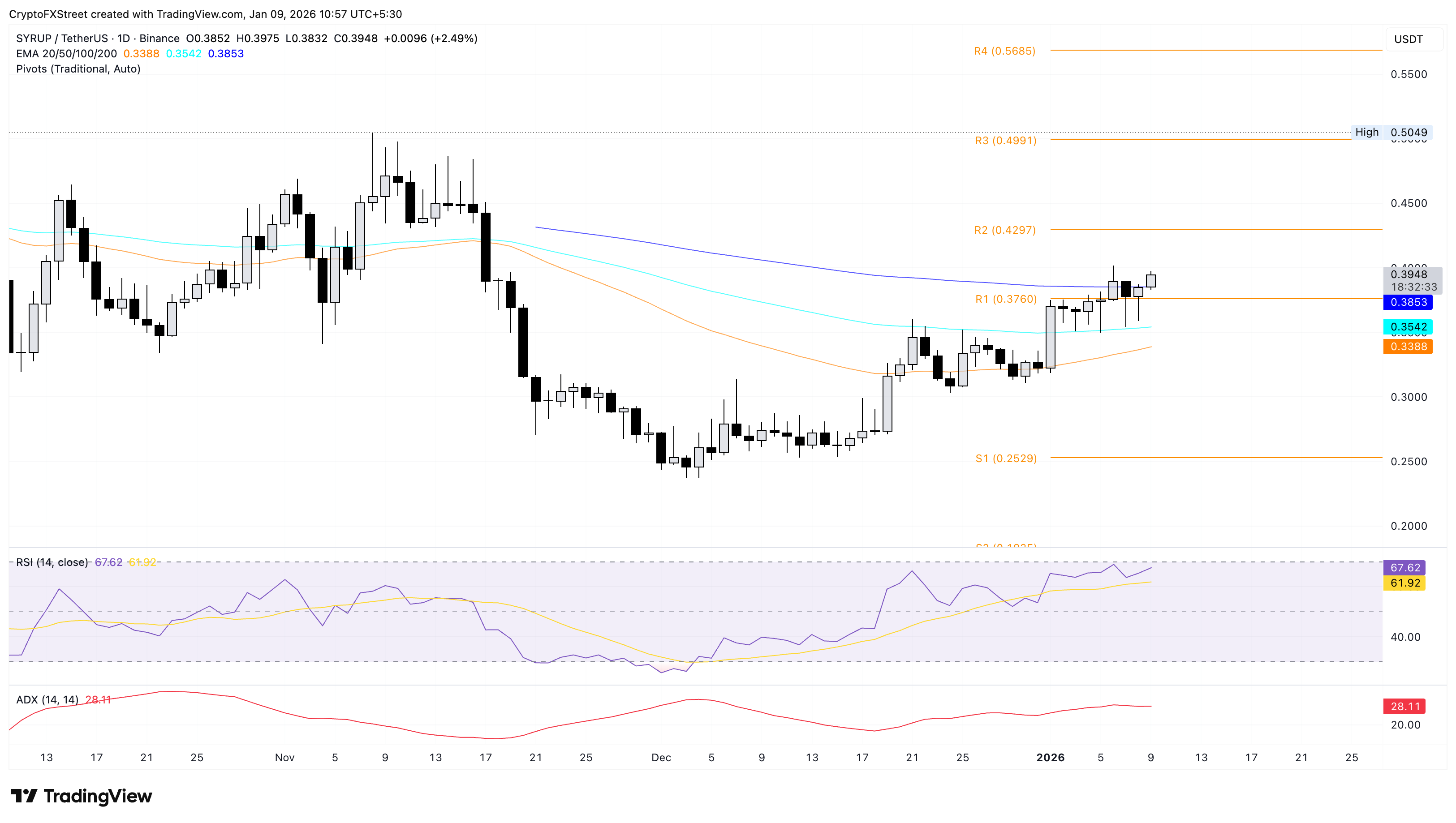 Dự báo giá của Maple Finance: Cổ phiếu SYRUP tiếp tục tăng trưởng khi doanh thu hàng tháng đạt mức cao kỷ lục.
