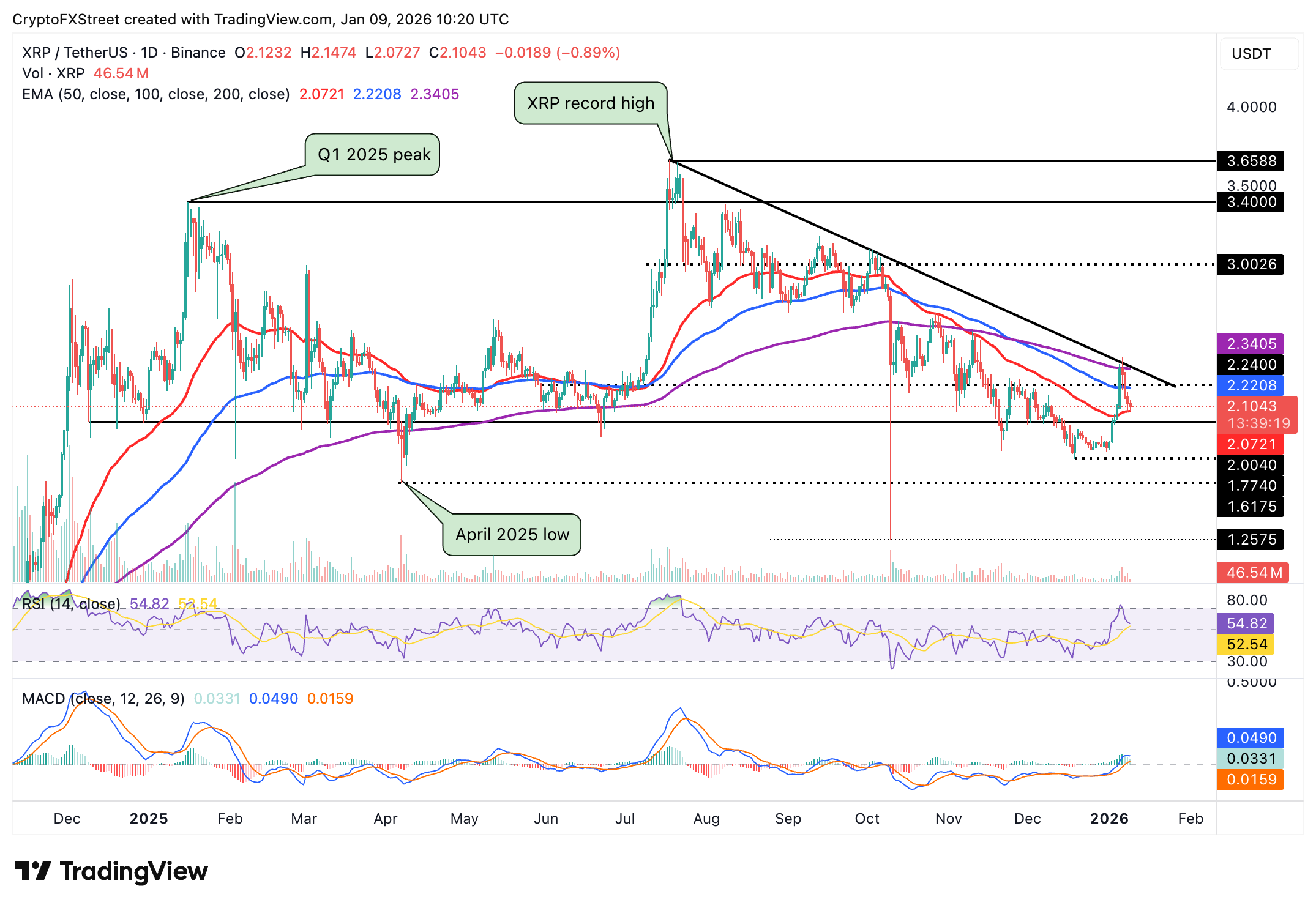 Biểu đồ hàng ngày của XRP/USD