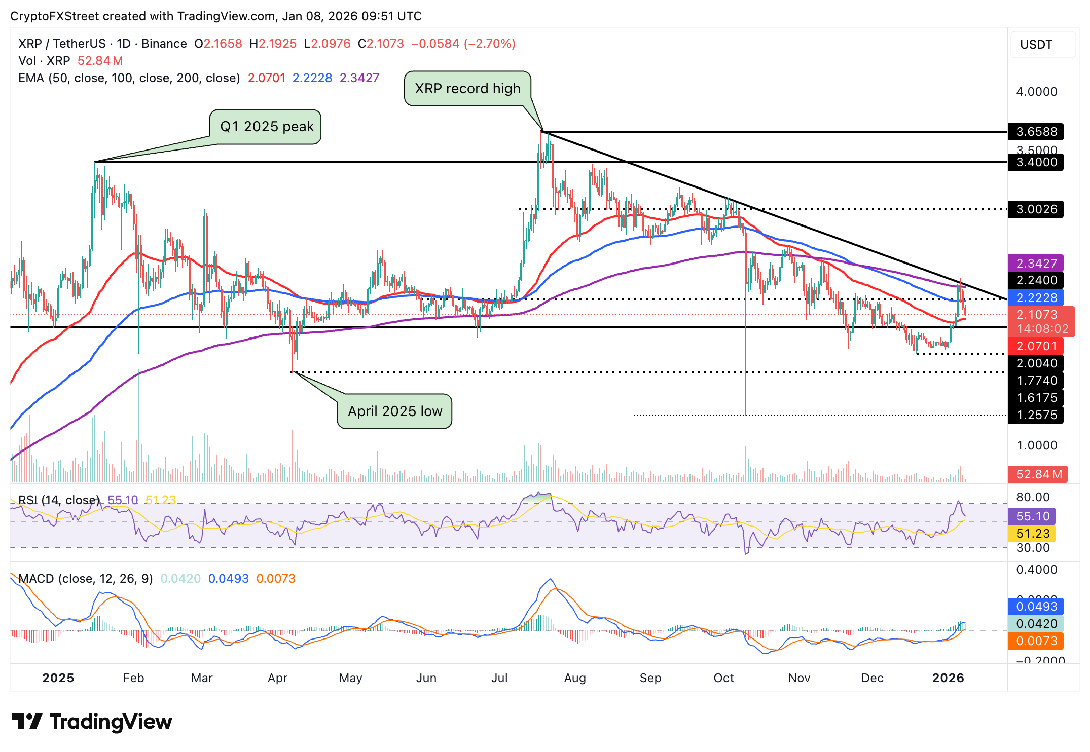 Biểu đồ hàng ngày của XRP/USDT
