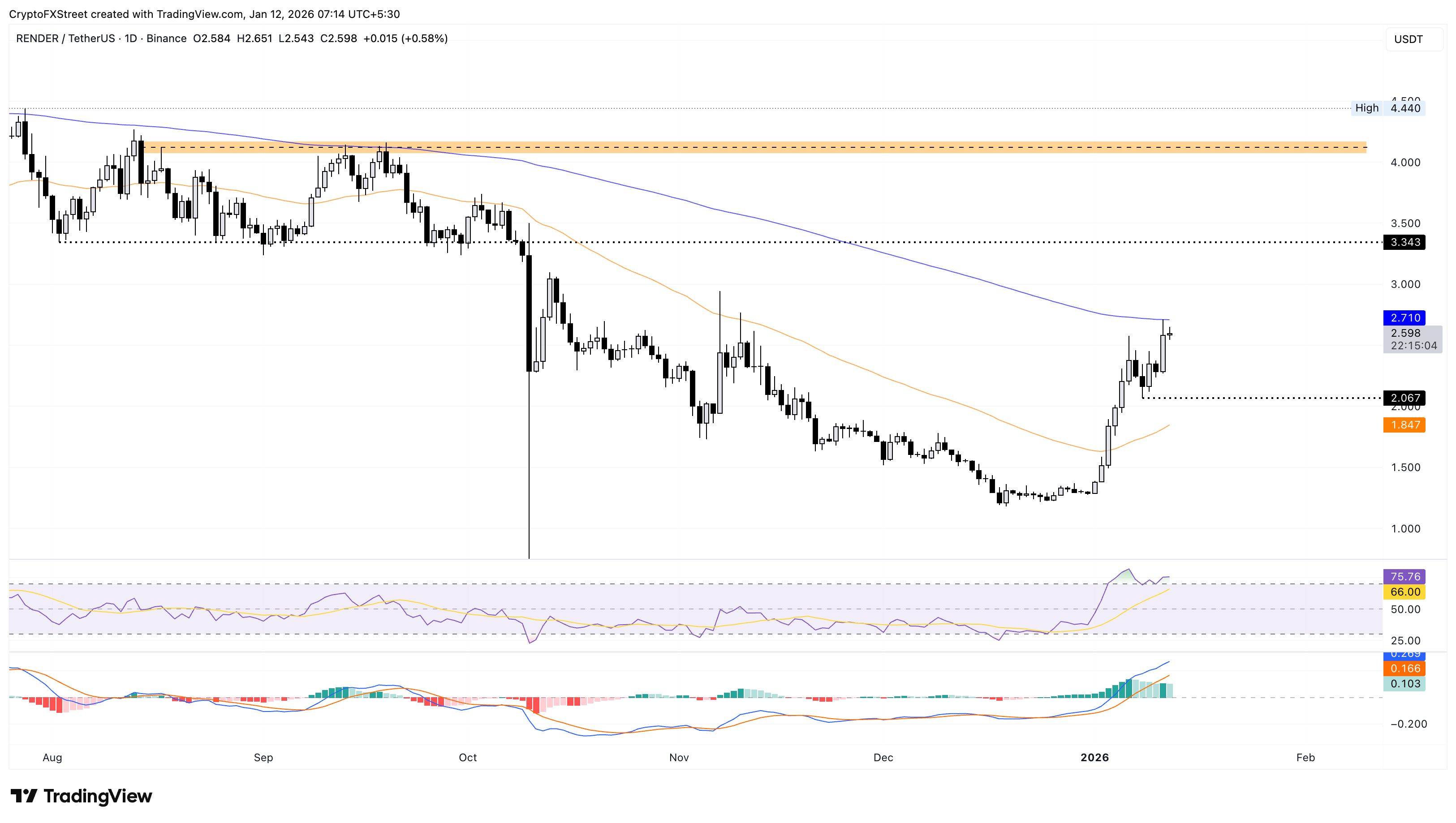 Biểu đồ giá RENDER/USDT hàng ngày.