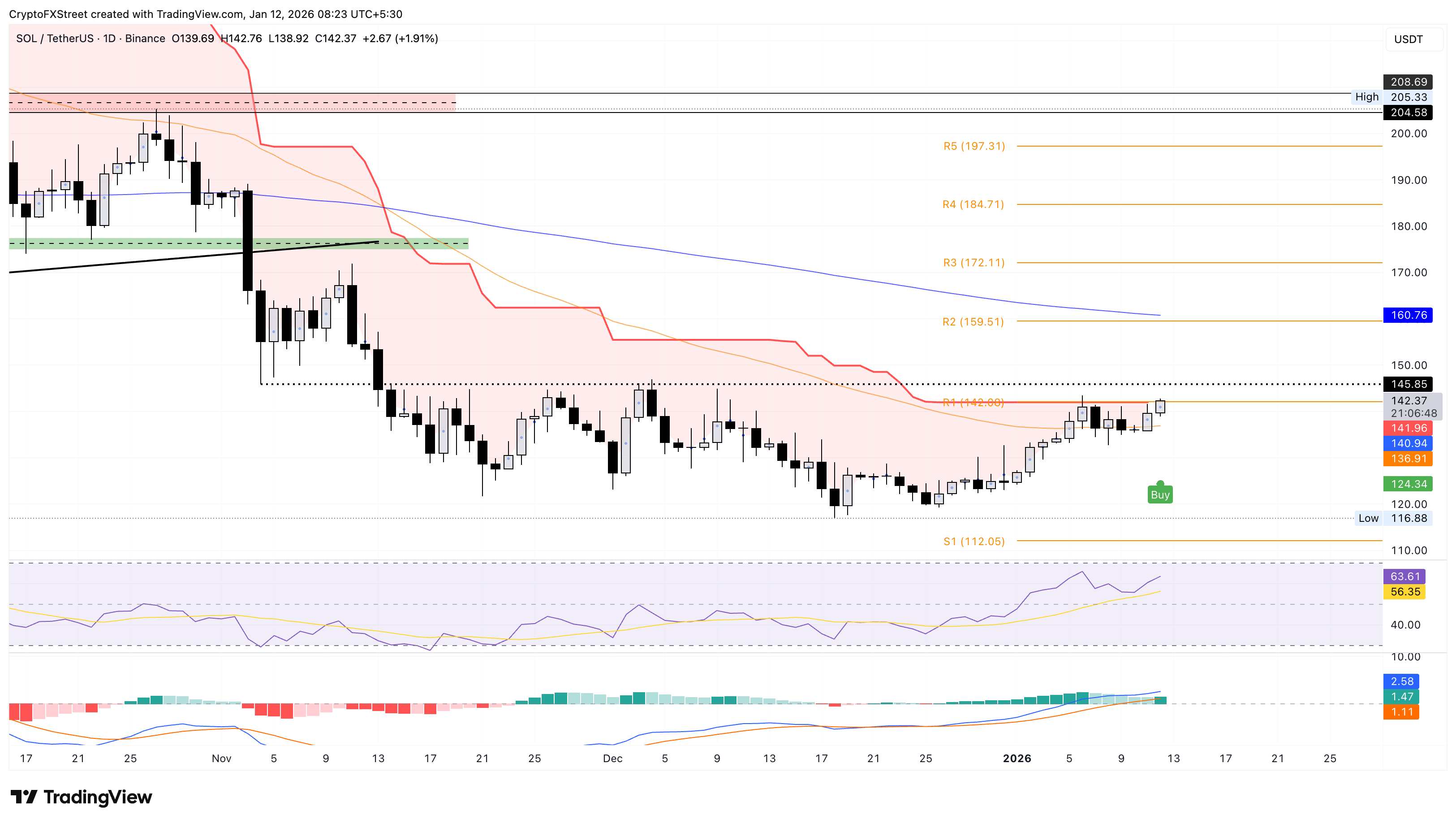 Biểu đồ giá SOL/USDT hàng ngày.